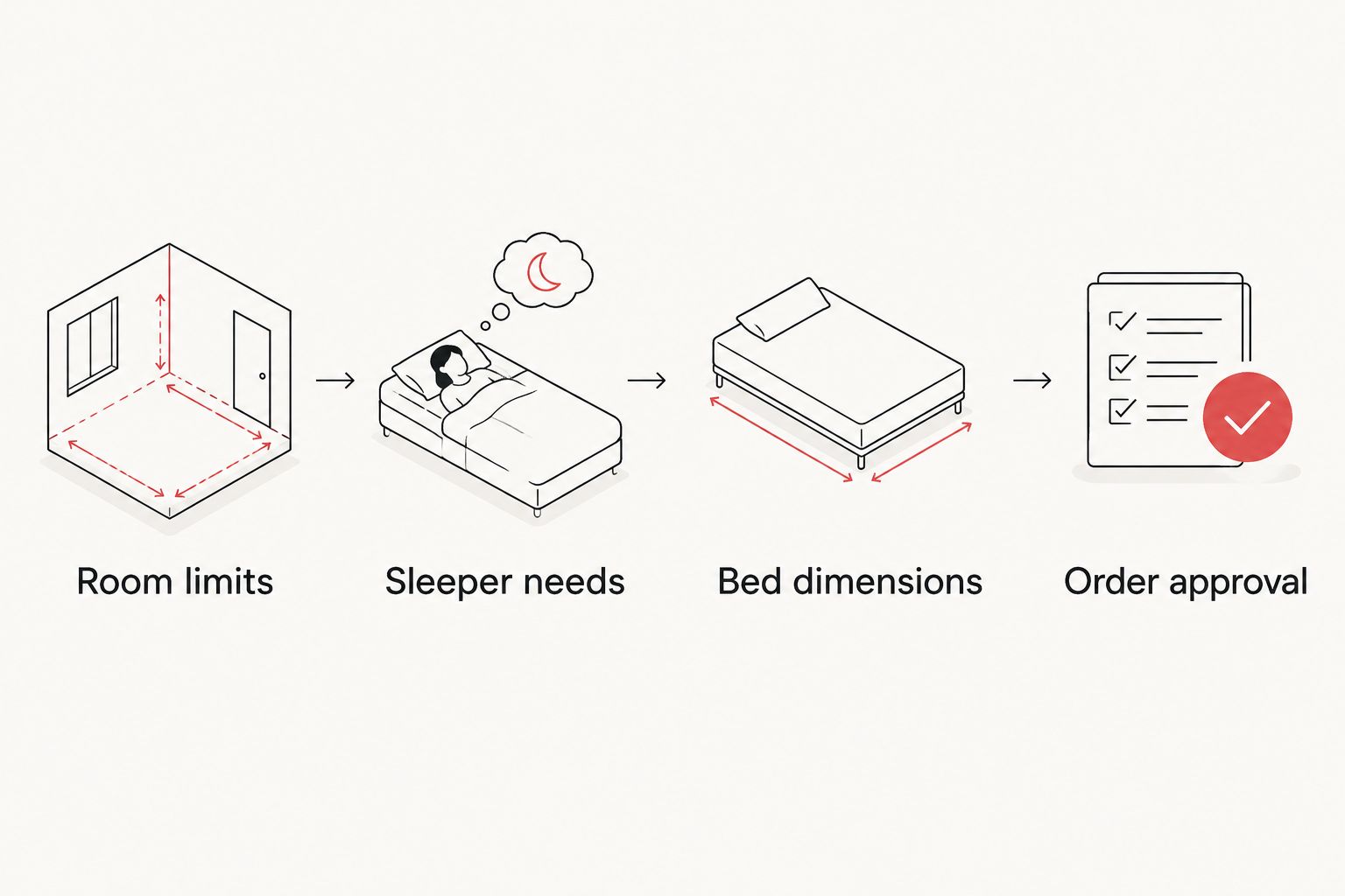 Four planning stages from room limits and sleeper needs to bed dimensions and order approval