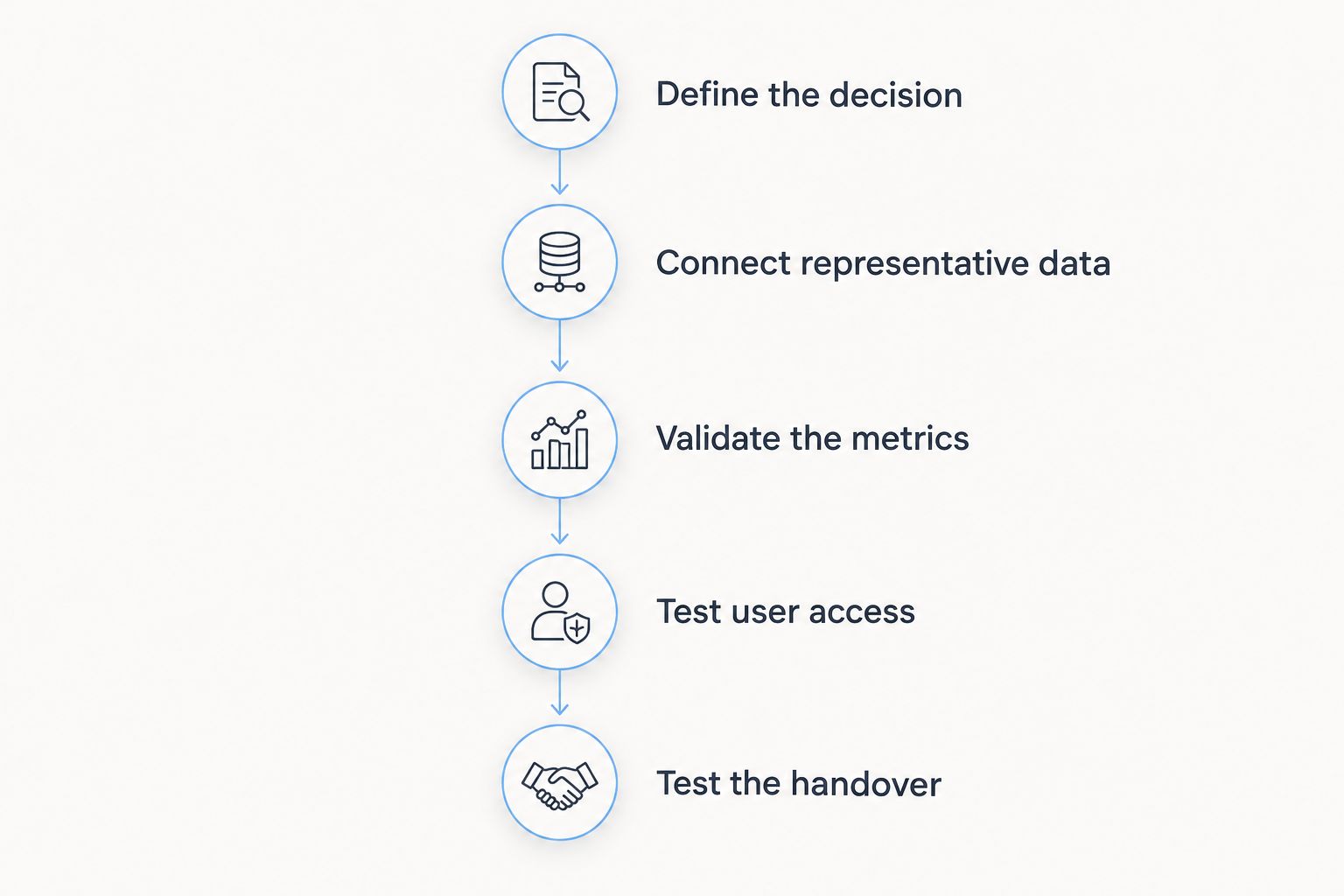 Five pilot phases from defining the business decision to testing the reporting handover