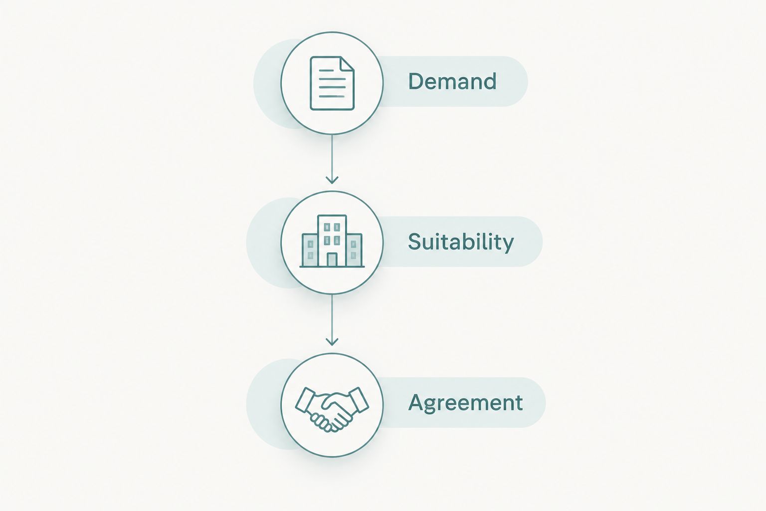 Three decision gates for a supported living property: demand, suitability and agreement.