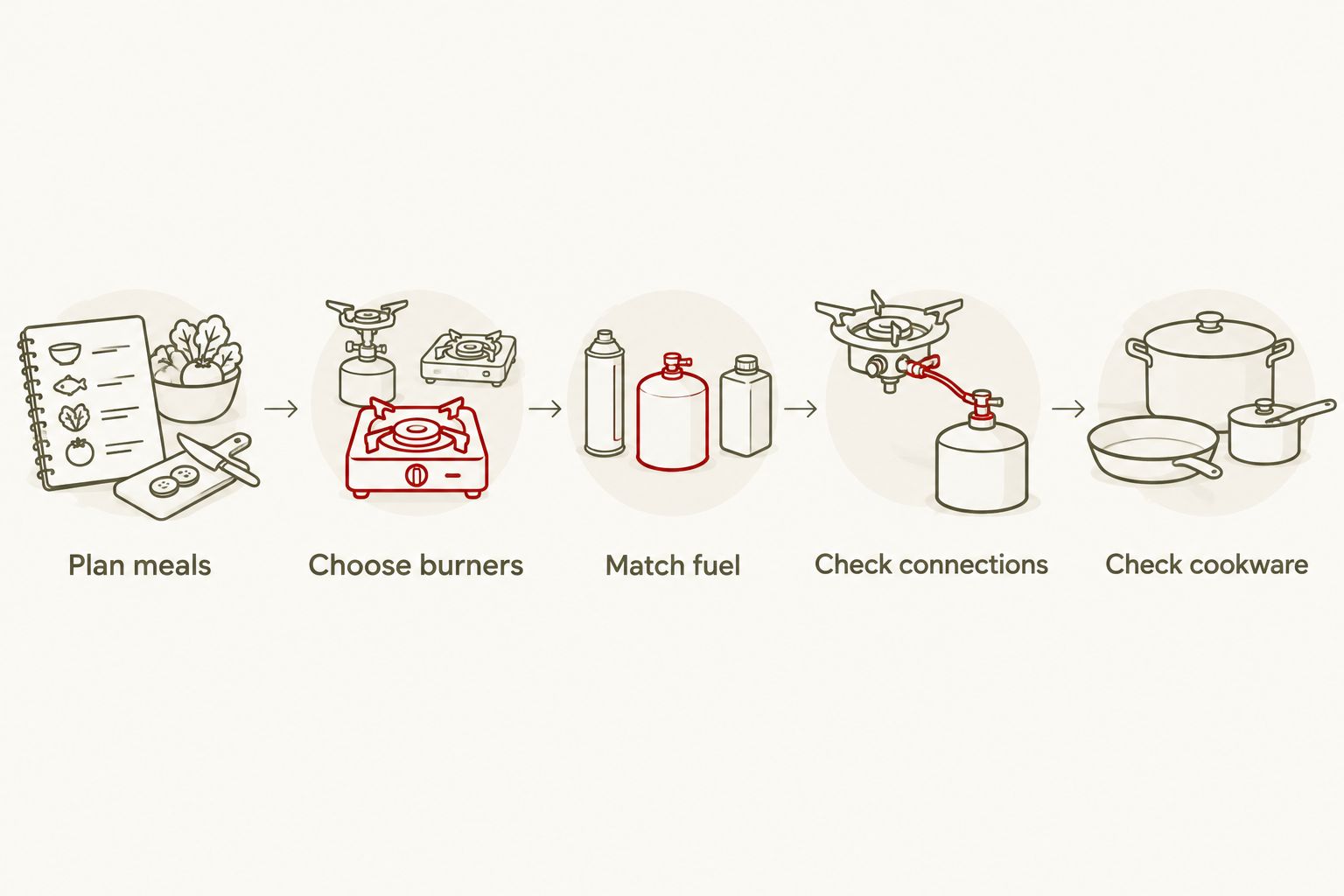 Five checks covering meals, burners, fuel, connections and cookware
