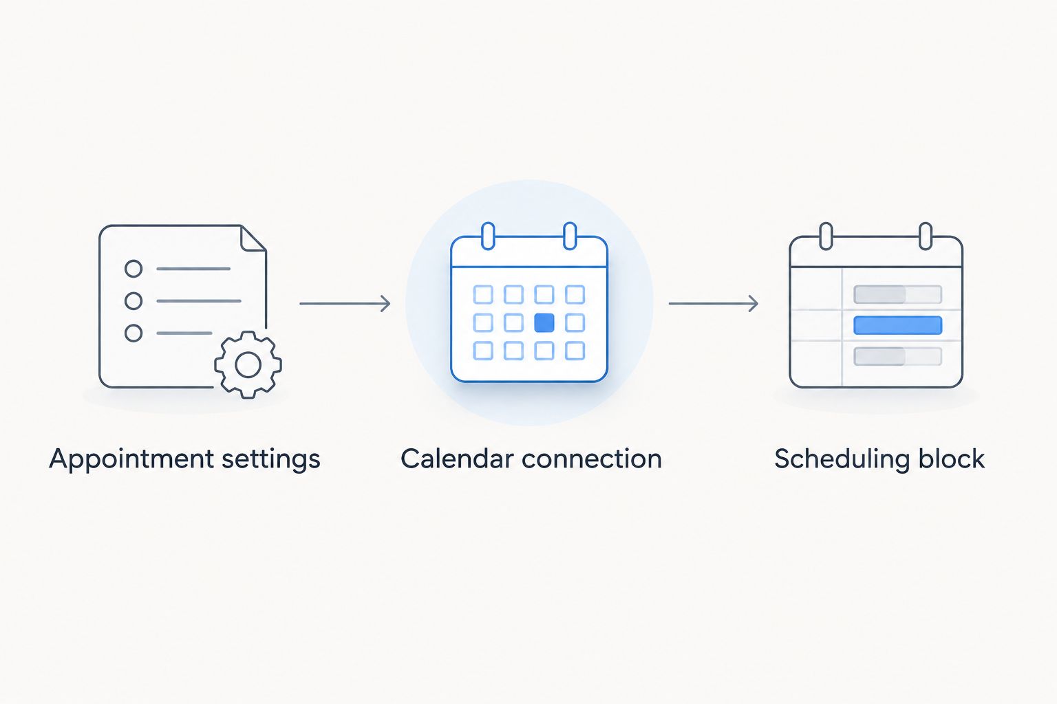 Three connected setup layers: appointment settings, calendar connection, and Squarespace Scheduling block.
