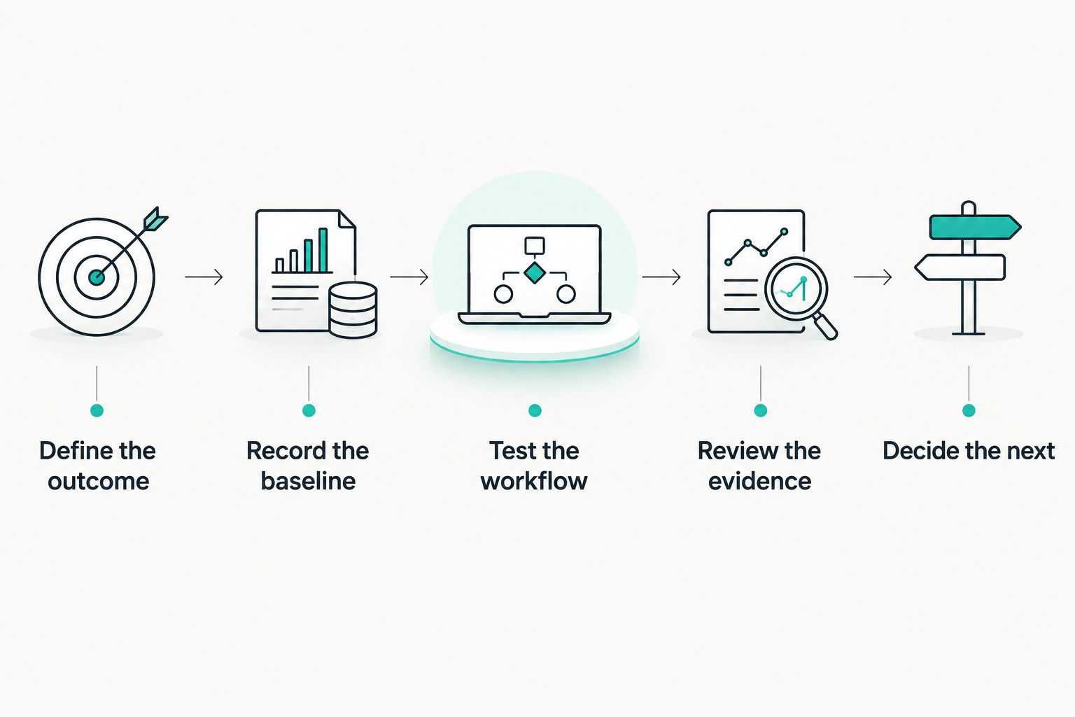Five steps for testing whether compliance automation fits your business