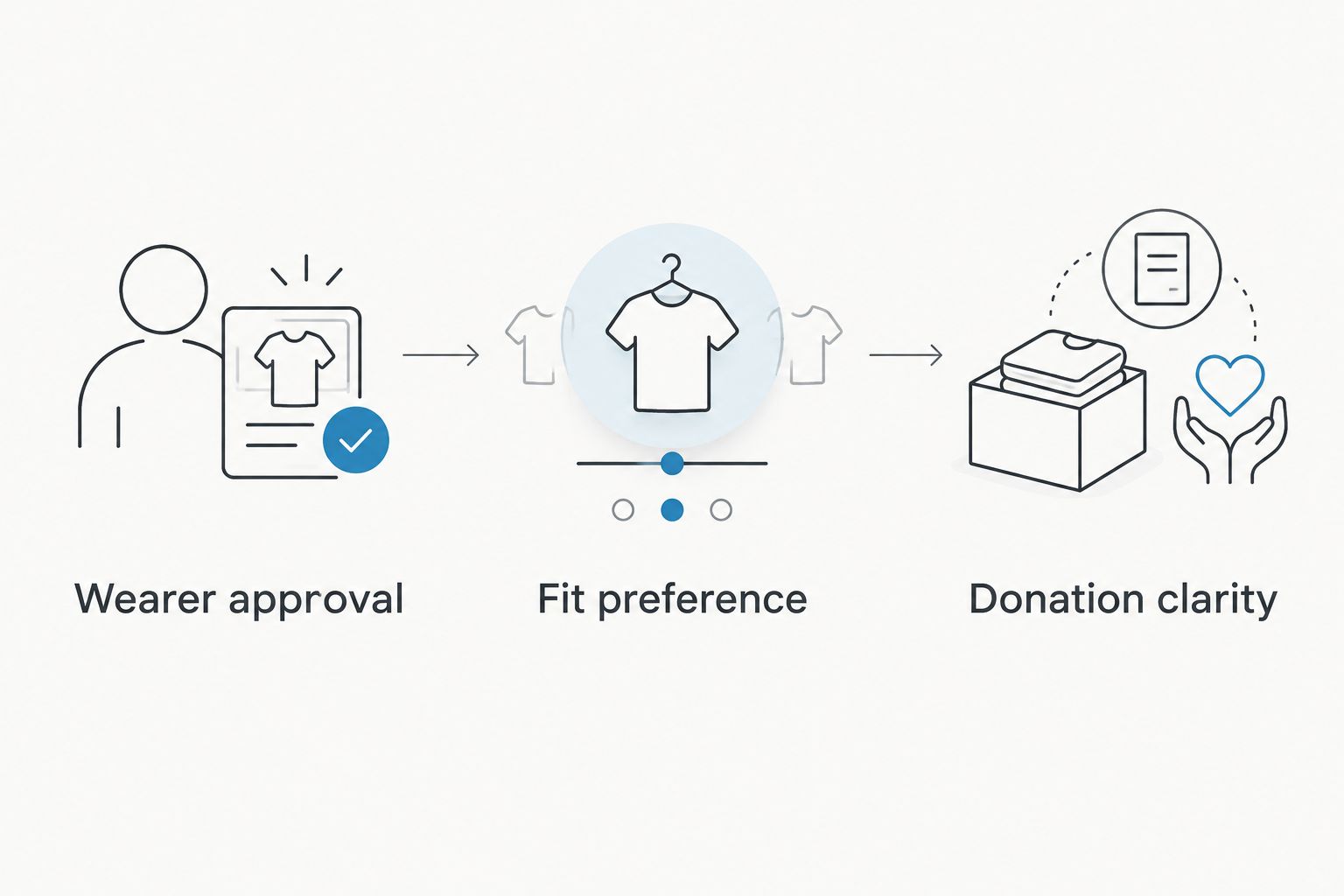 Three purchase checks: wearer approval, fit preference, and donation clarity