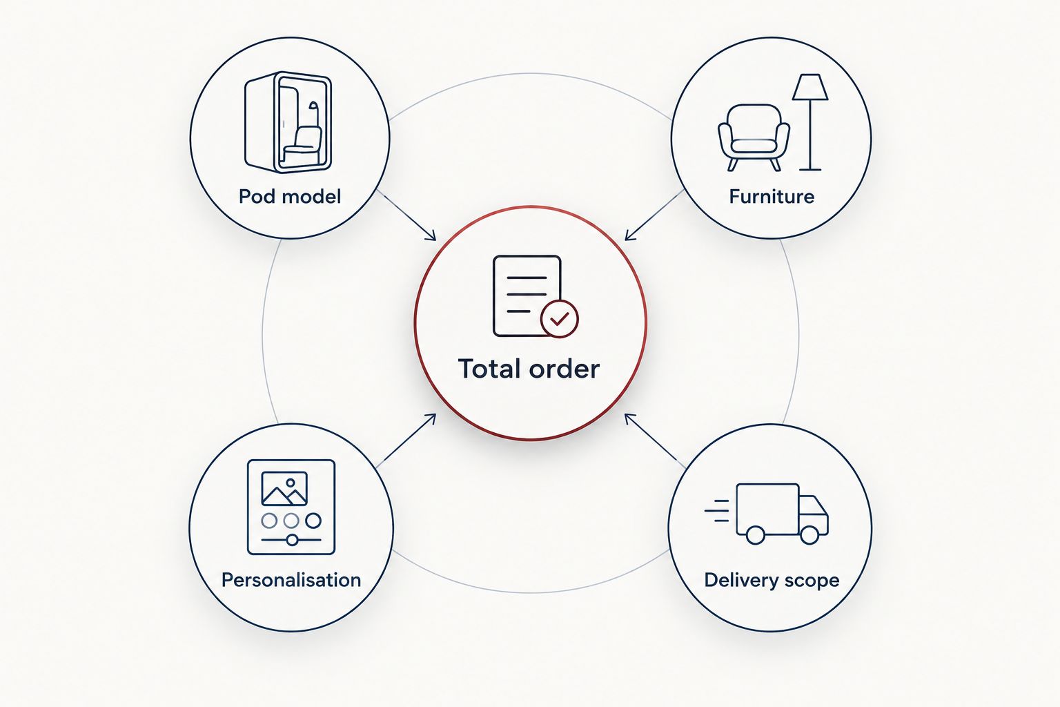 Quotation checklist connecting the total order to the pod model, furniture, personalisation and delivery scope