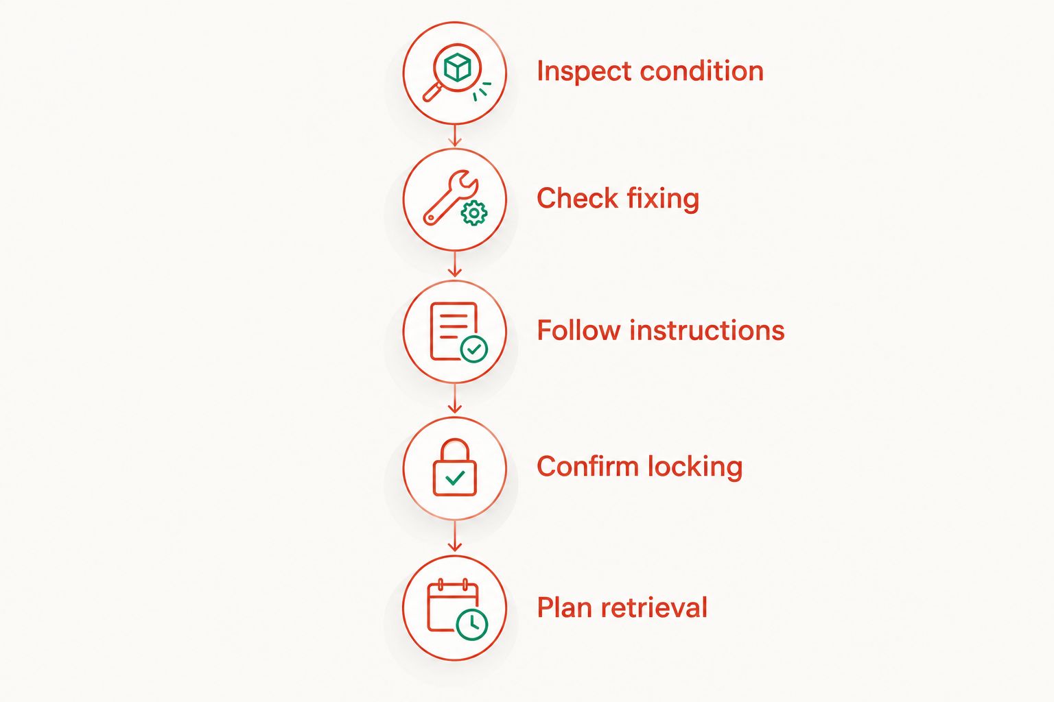 Hotel safe checklist covering condition, fixing, instructions, locking and retrieval