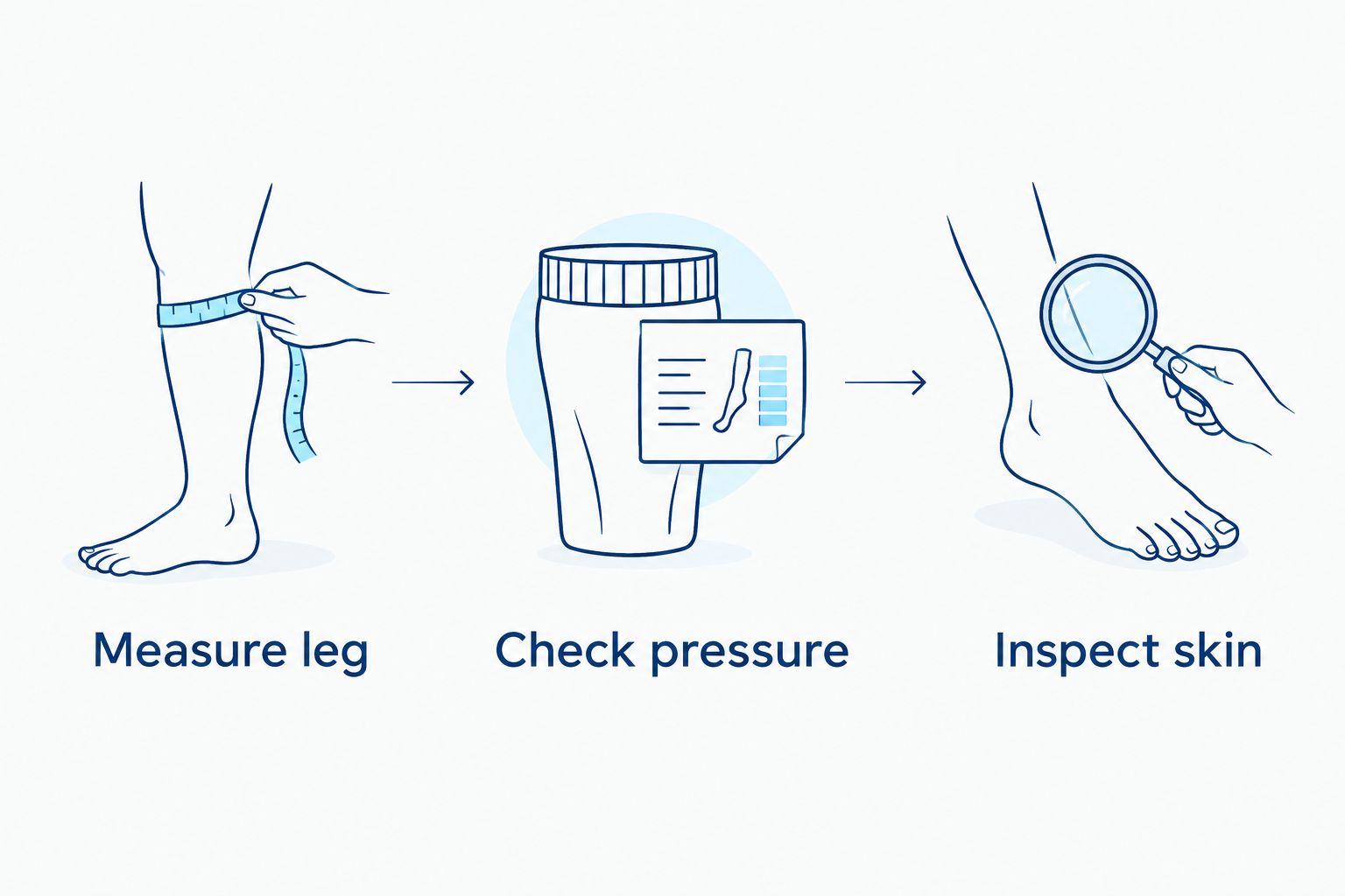 Three checks for compression socks: measure the leg, check pressure, and inspect skin.