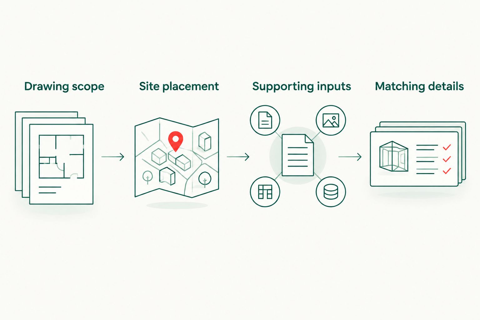 Drawing coordination sequence covering scope, site placement, supporting inputs and matching details