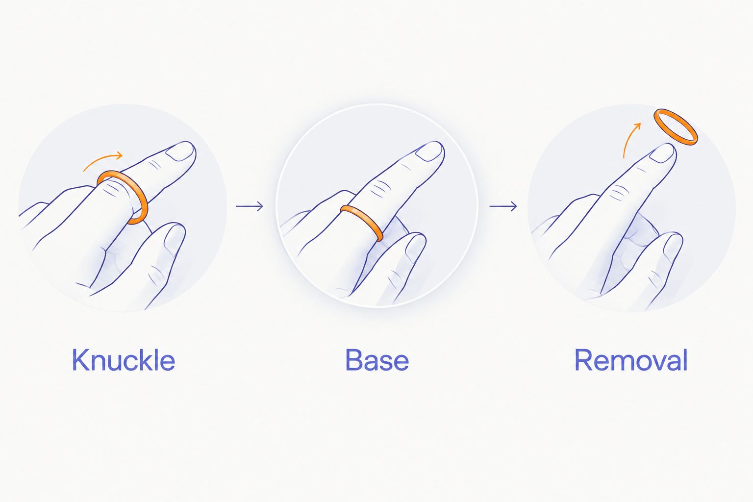 Three smart-ring fit checks: passage over the knuckle, comfort at the base, and removal.