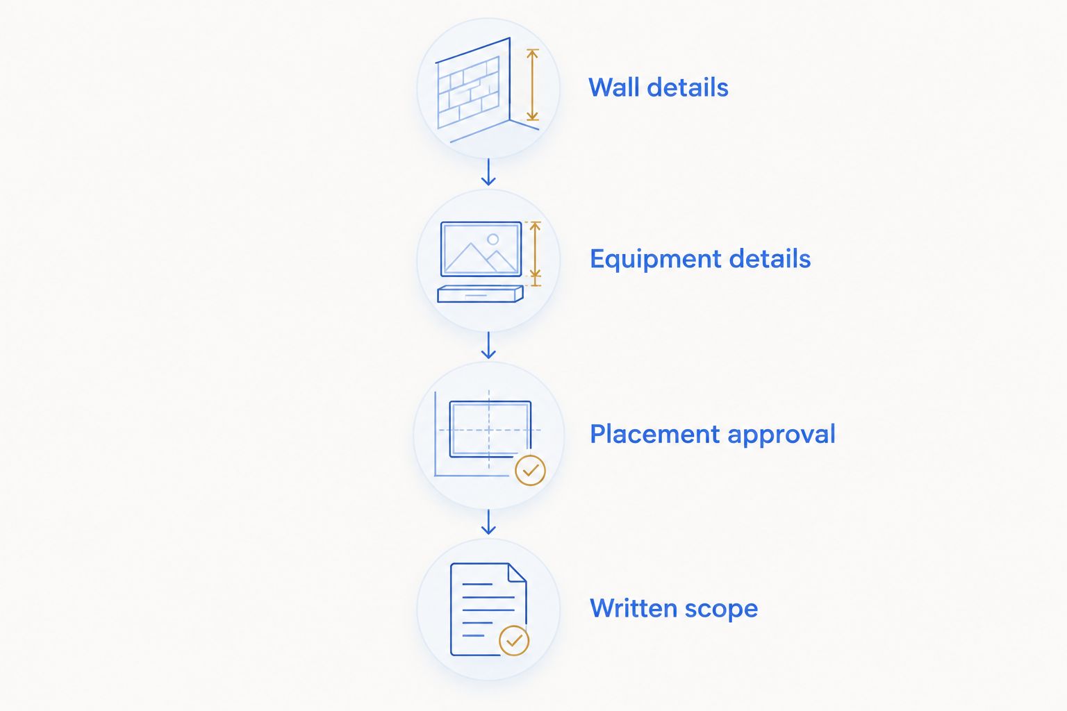 Four-stage checklist covering wall details, equipment, placement approval, and written scope