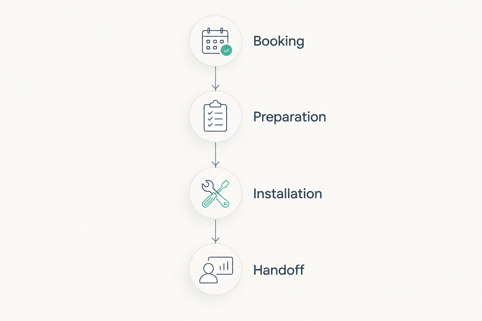 Timeline separating booking, preparation, installation, and handoff