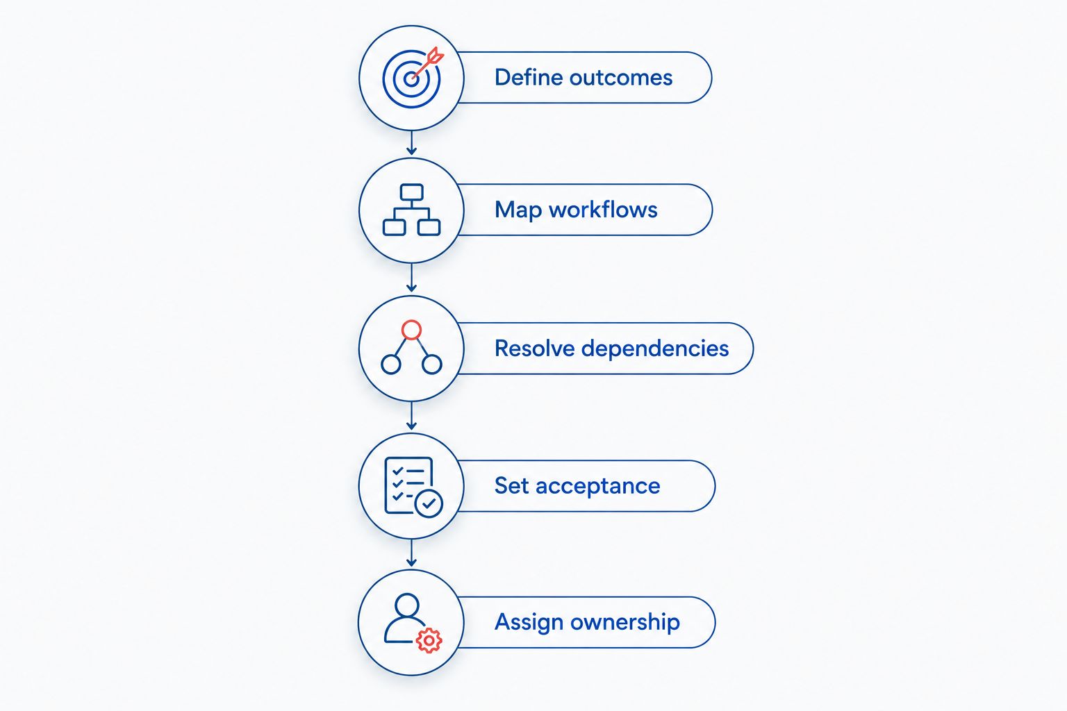 Five stages for preparing a comparable web application development brief