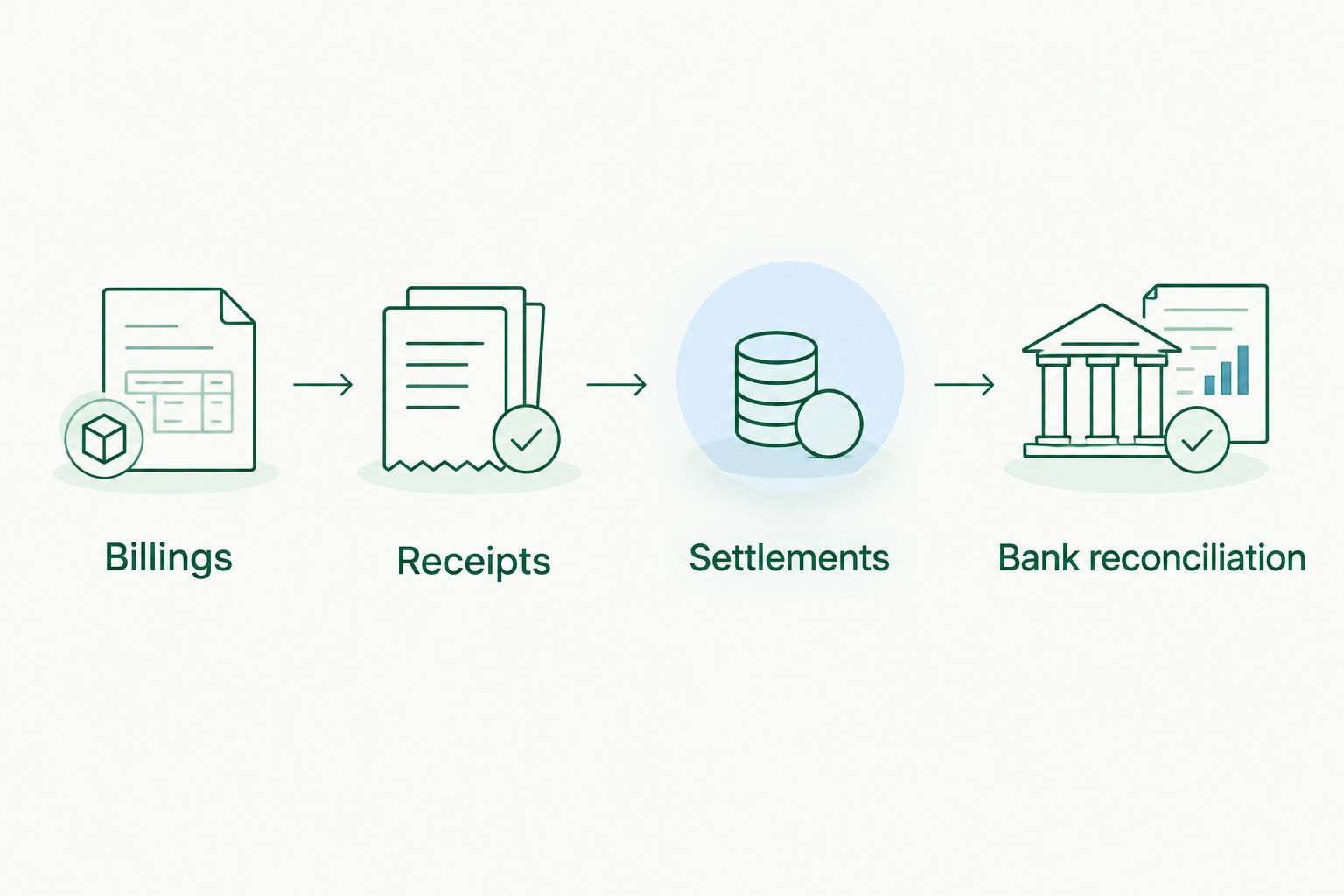 Four reconciliation stages from clinic billings to the bank reconciliation