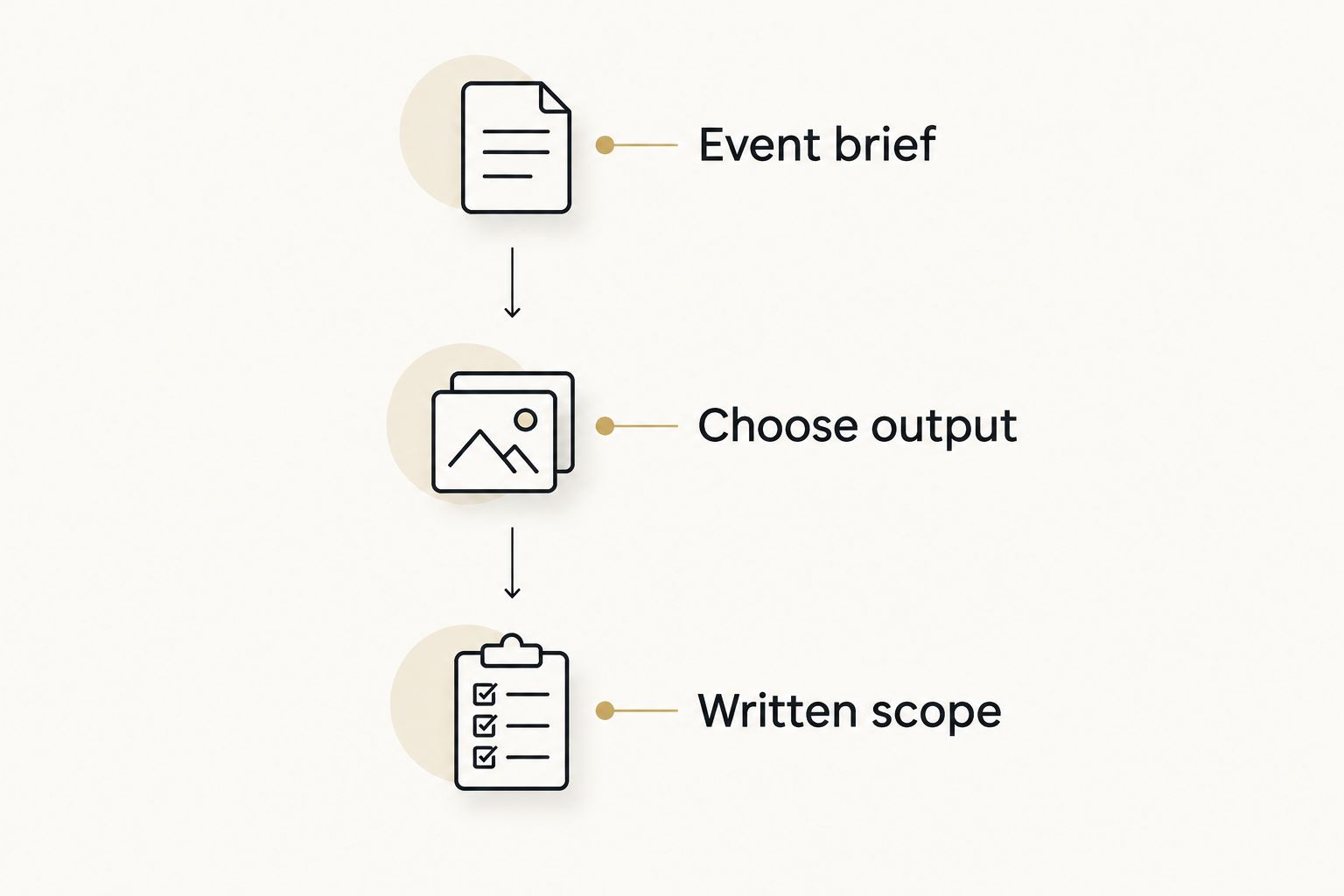 Quote-request sequence from event brief through output choice to written scope