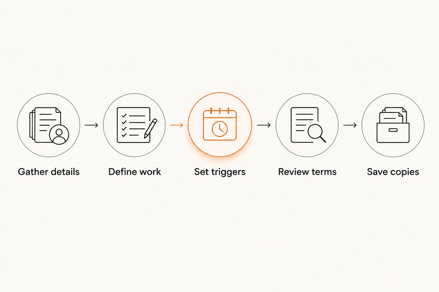 Five steps for preparing a payment agreement PDF, from gathering details to saving copies.