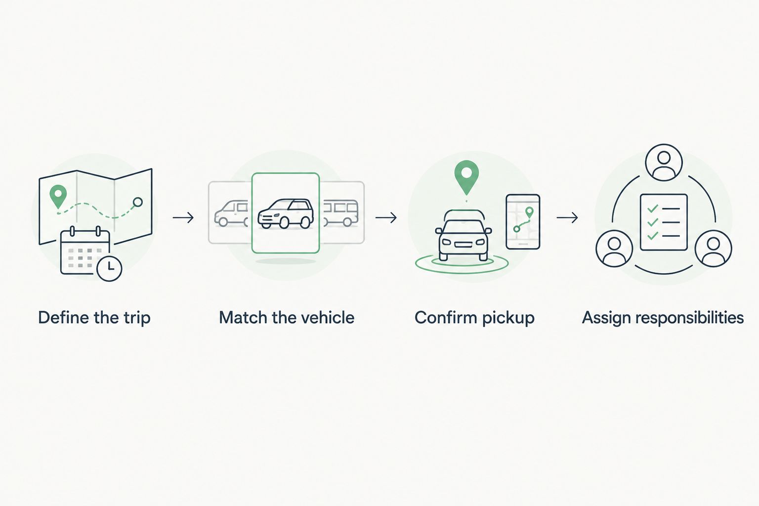 Four planning steps from defining the trip to assigning transportation responsibilities