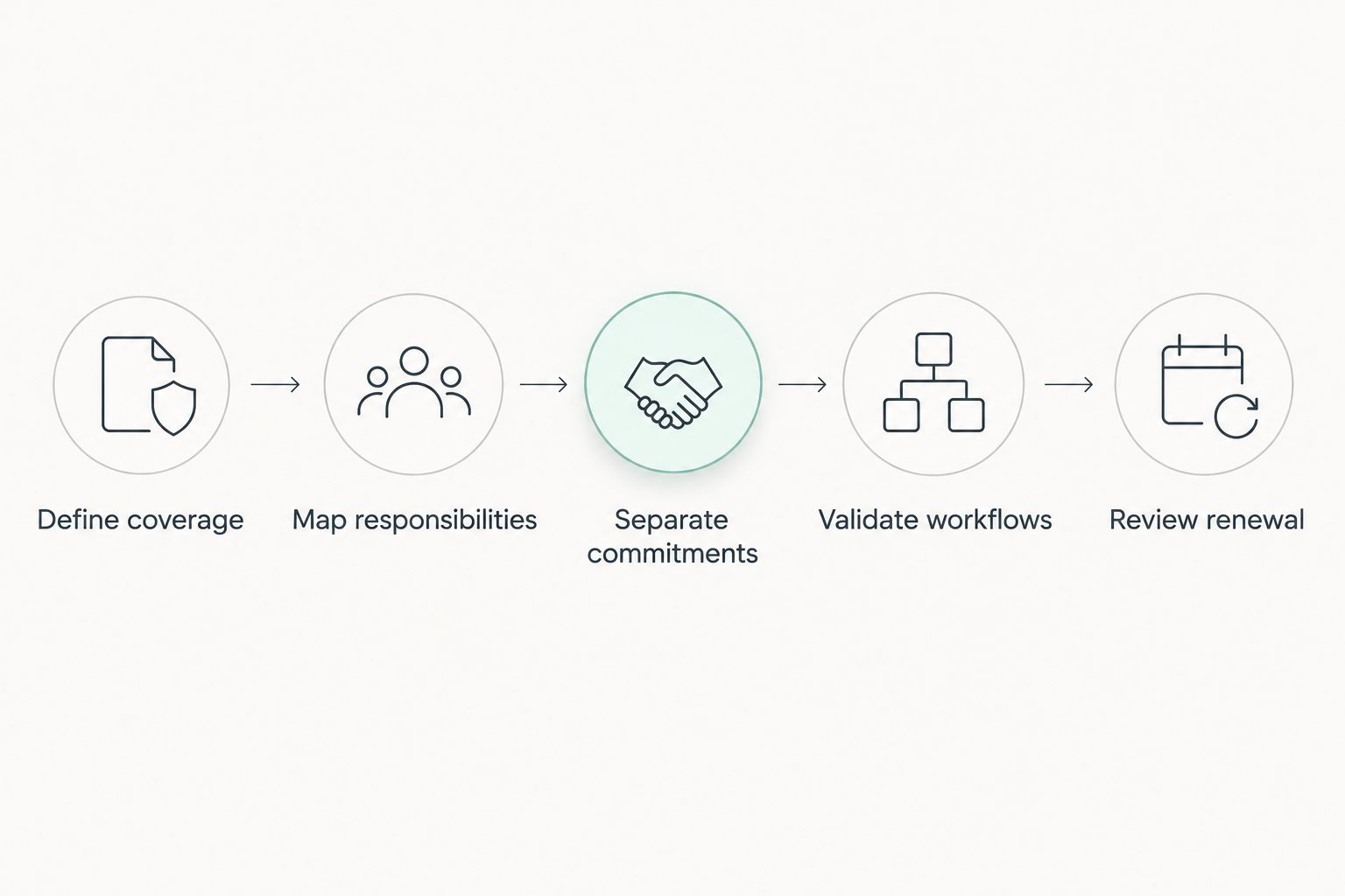 Five steps for comparing platform proposals, from defining coverage to reviewing renewal terms.