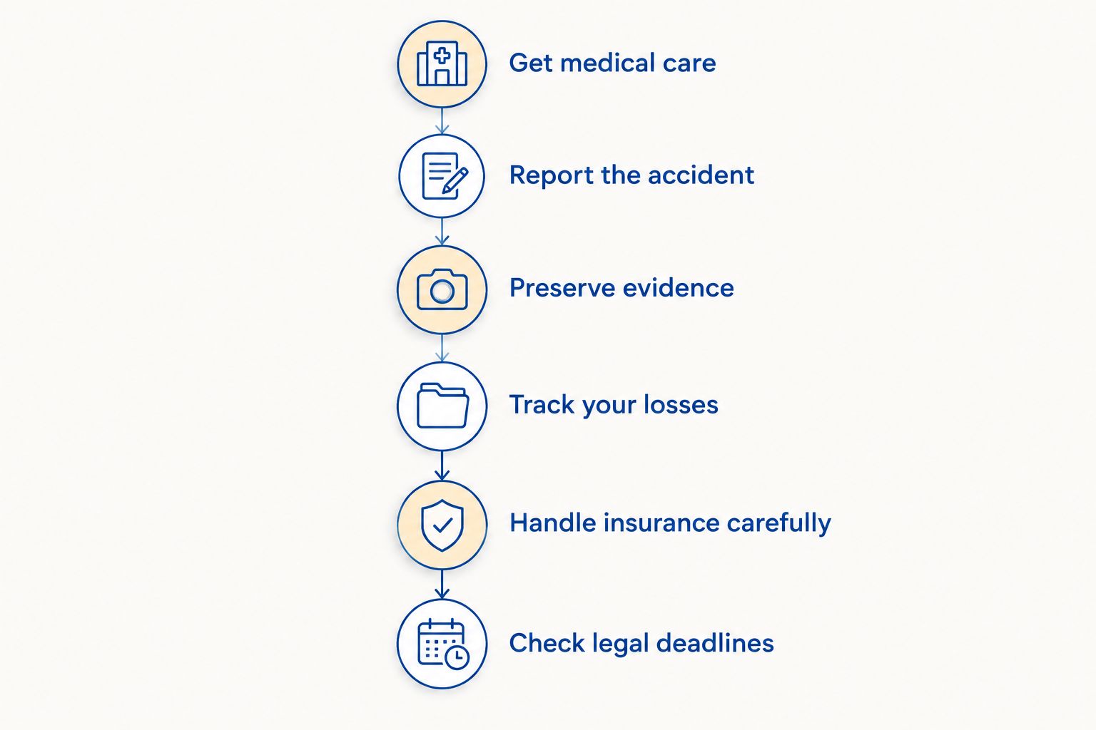 Six post-accident actions, from medical care through checking legal deadlines