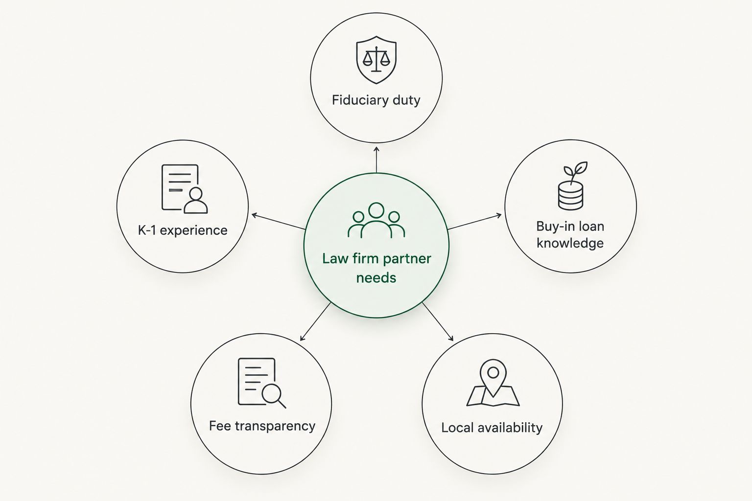 Hub and spoke diagram of five criteria for choosing a financial advisor for law firm partners