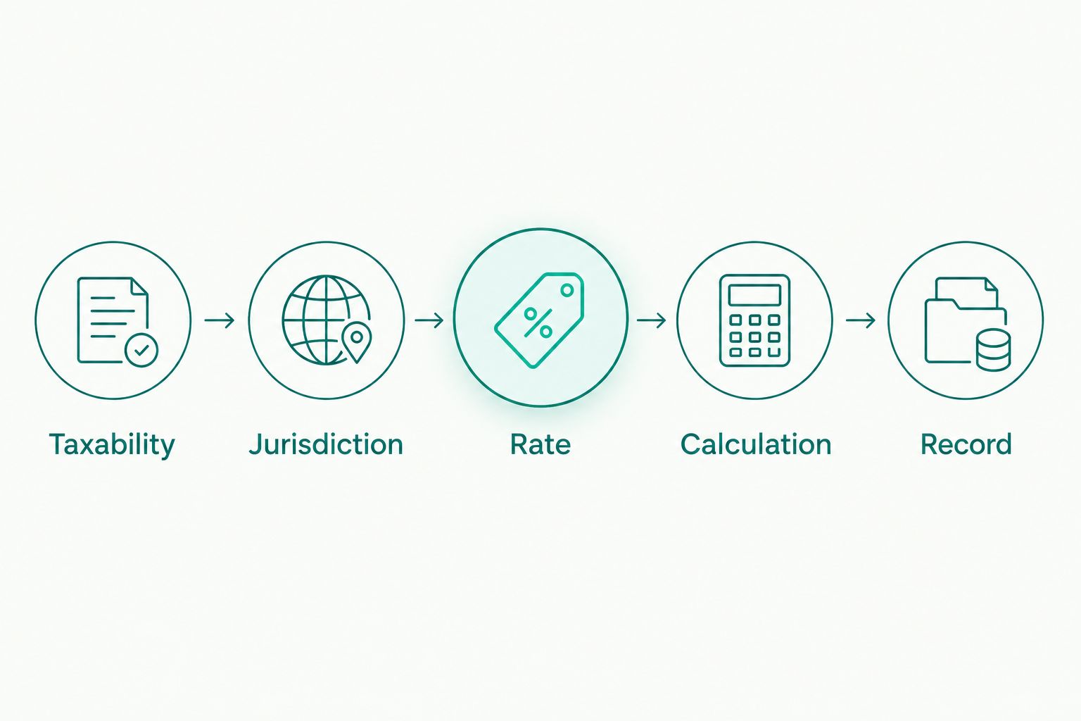 Tax calculation sequence from taxability and jurisdiction through rate, calculation, and recordkeeping.