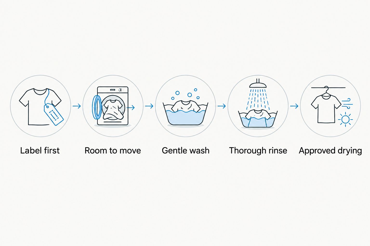 Five blanket-care steps from checking the label to choosing an approved drying method