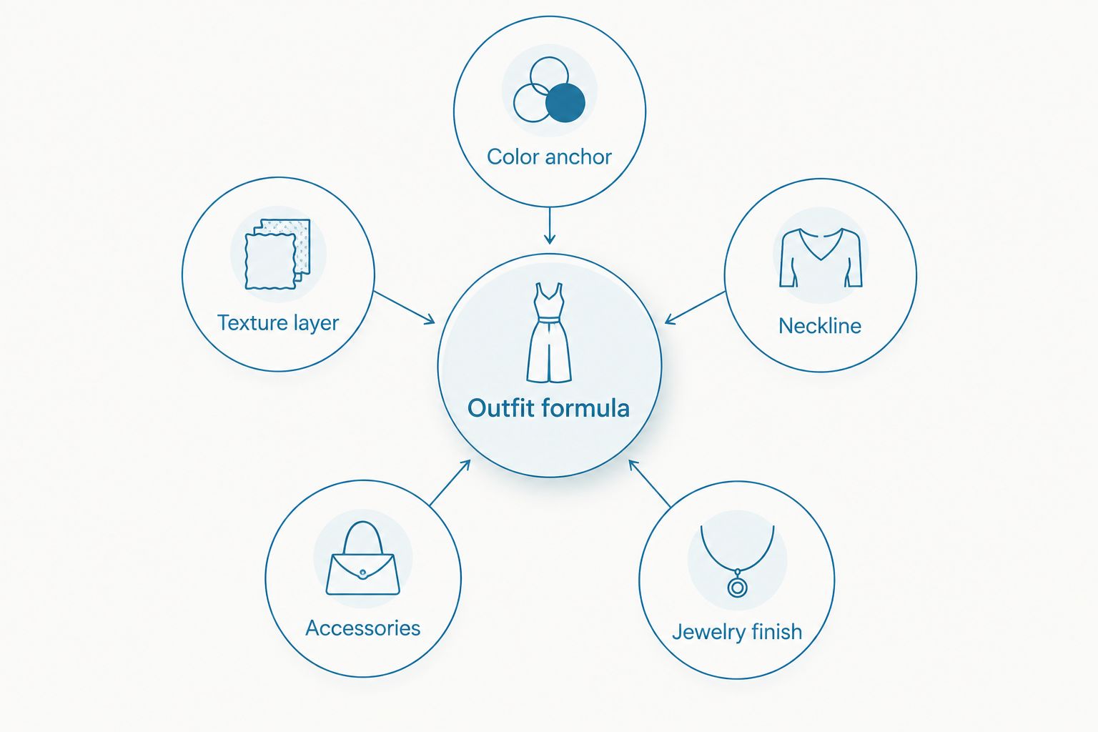 Diagram showing the five parts of a plus size gothic date night outfit formula