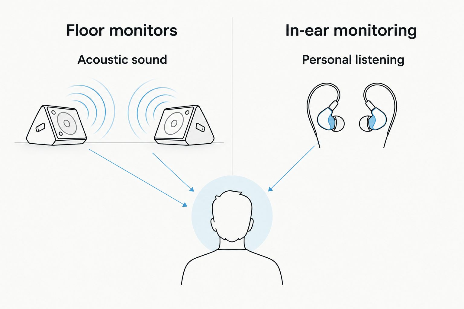 Comparison of floor monitors and in-ear monitoring for church musicians