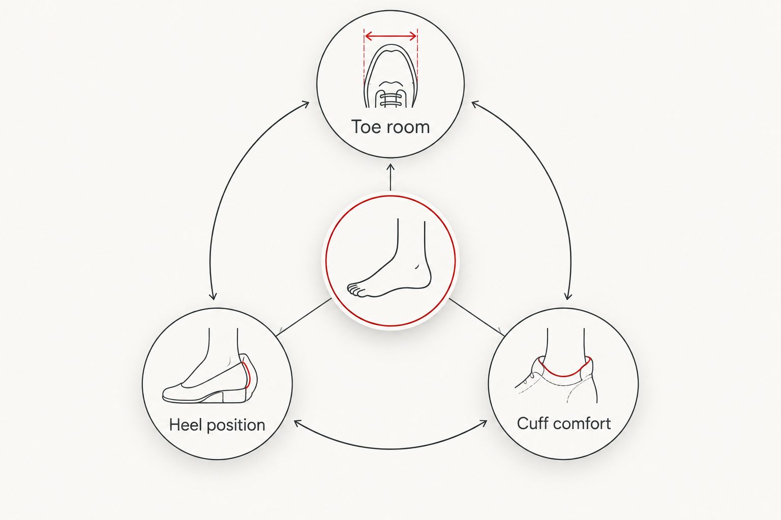 Three sock-fit checks: toe room, heel position and cuff comfort