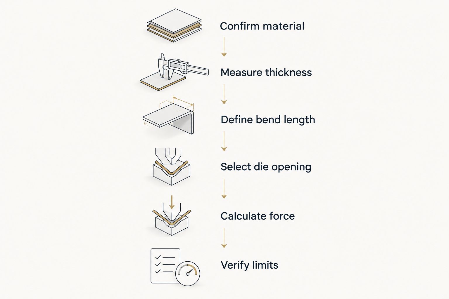 Sequence for checking material, thickness, bend length, die opening, calculated force and equipment limits.