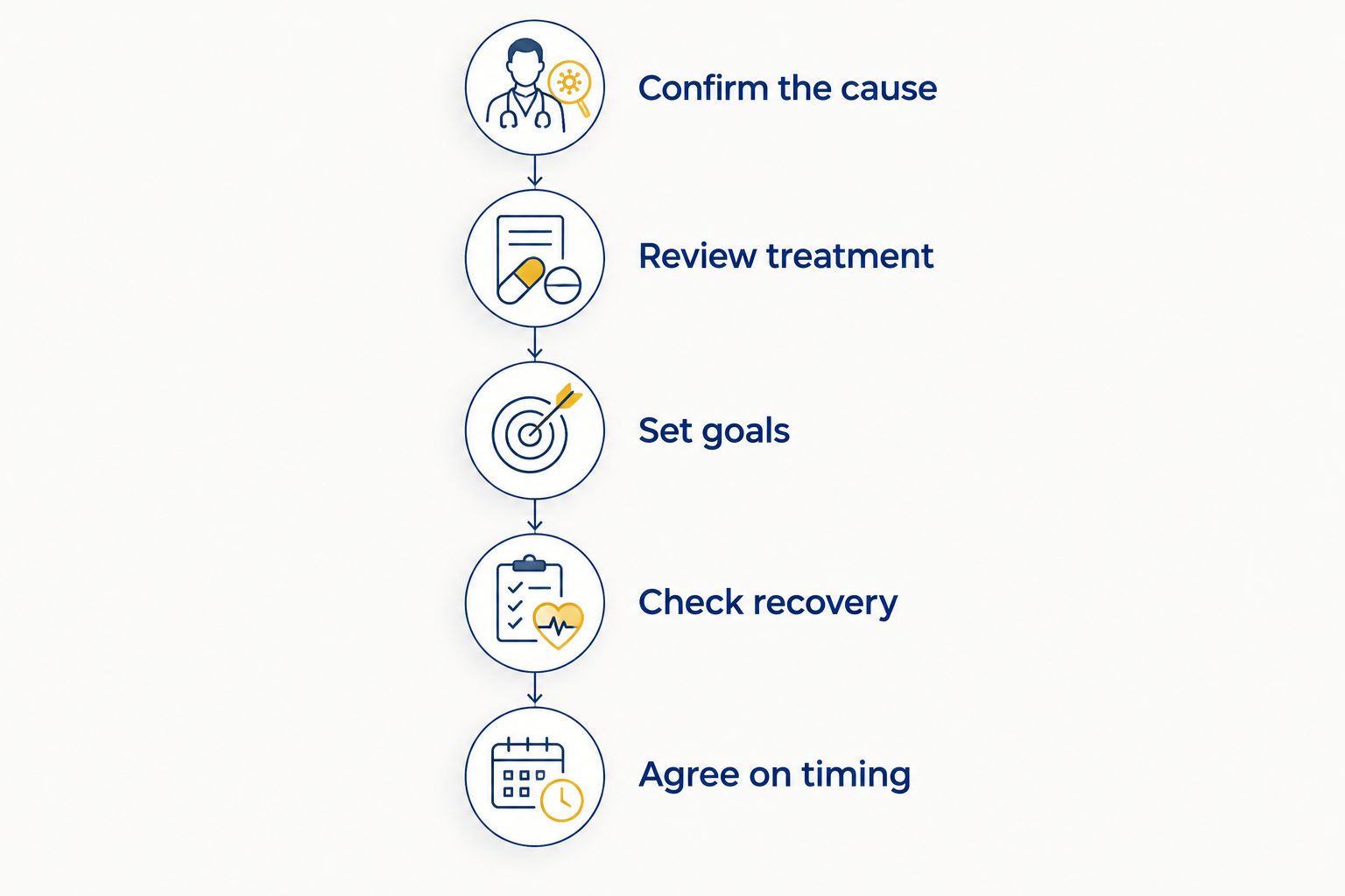 Five steps for deciding about bunion surgery, from confirming the cause to agreeing on timing.