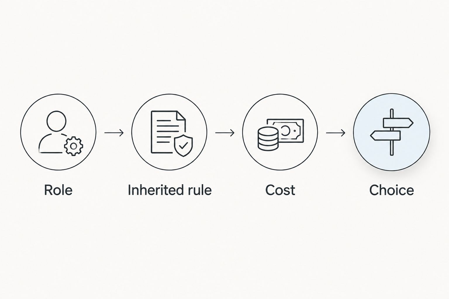 Role map showing a role, its inherited rule, its cost, and a choice to question it