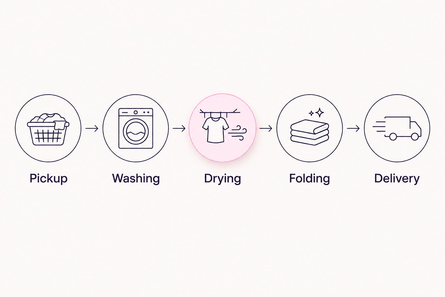 Laundry service steps from pickup through washing, drying, folding and delivery