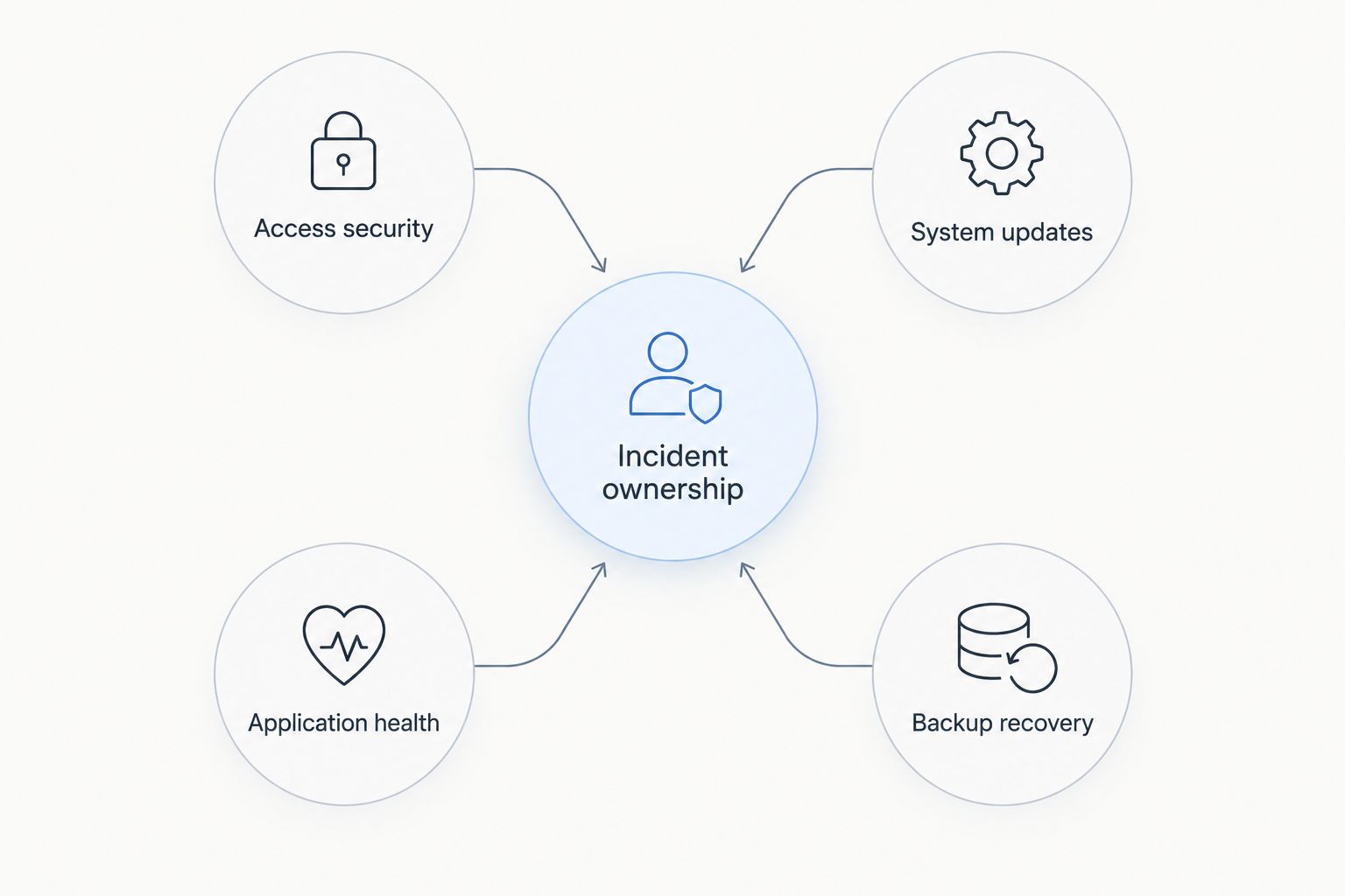 Unmanaged VPS responsibilities covering access, updates, application health, backups, and incident ownership