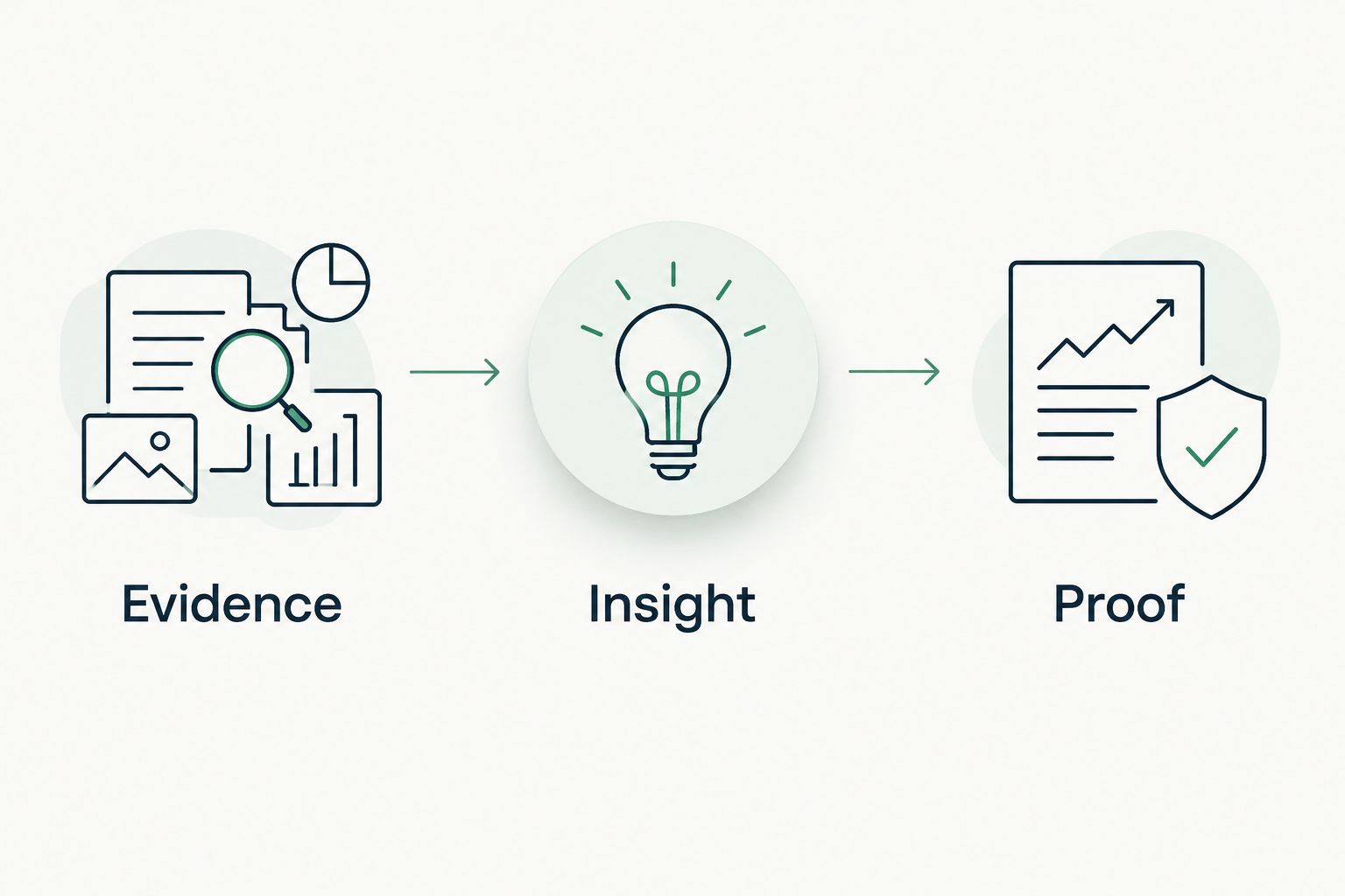 Three steps connecting an observed finding to interpretation and later verification