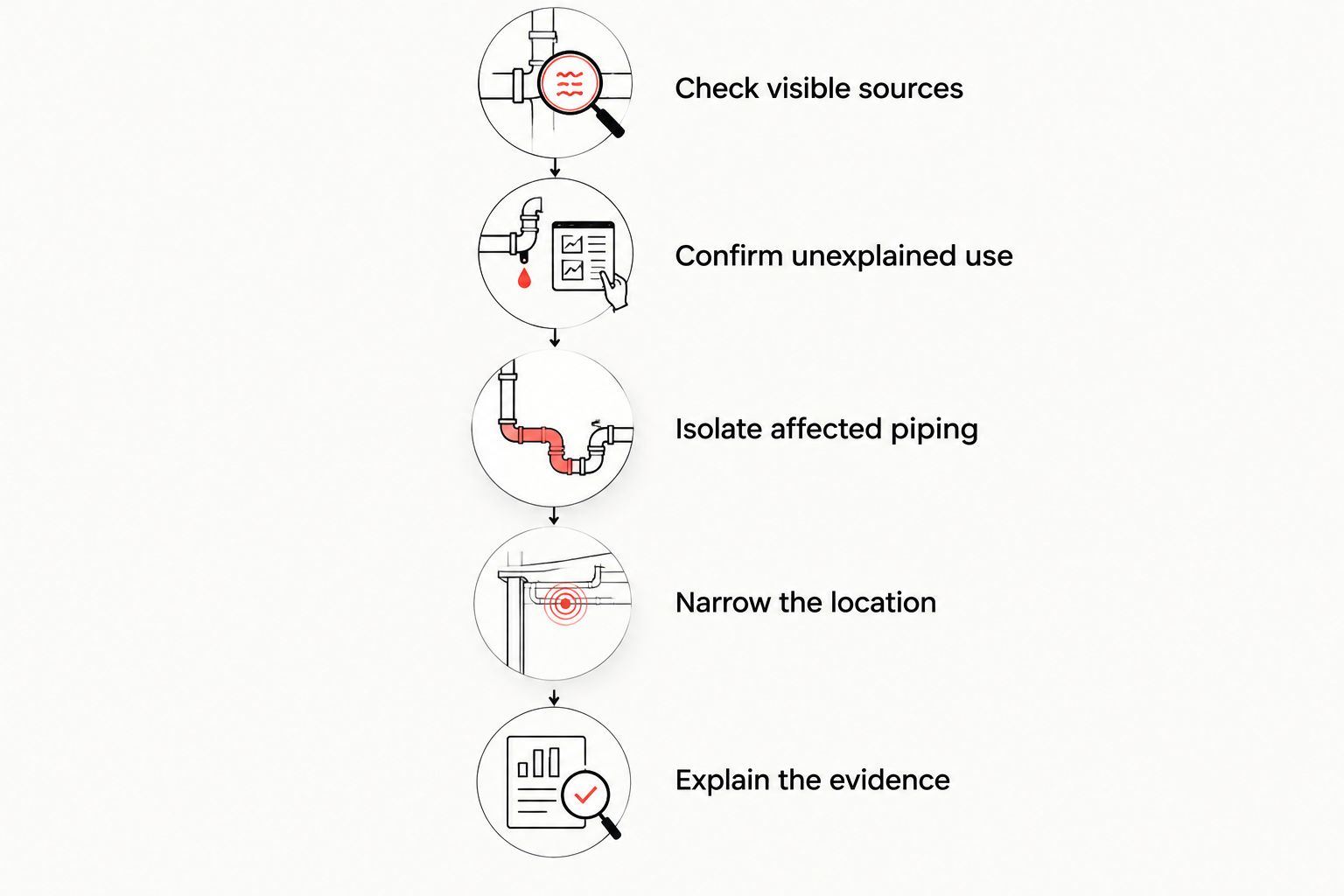 Investigation sequence from checking visible leaks to explaining the evidence before opening a floor.