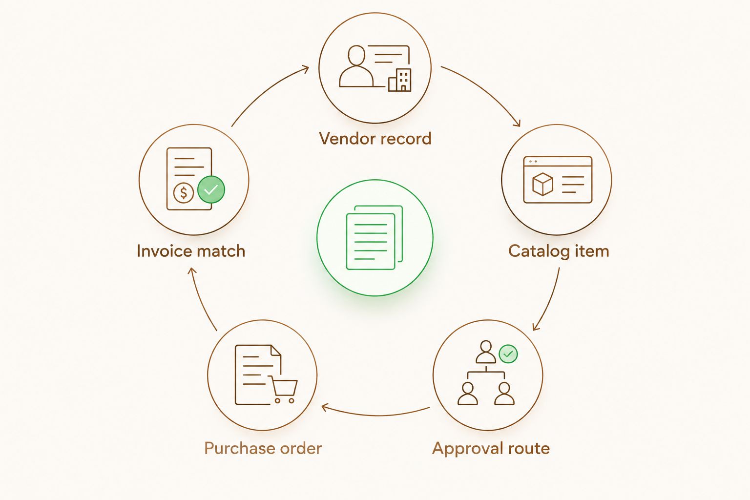 Procurement loop from vendor record through invoice matching