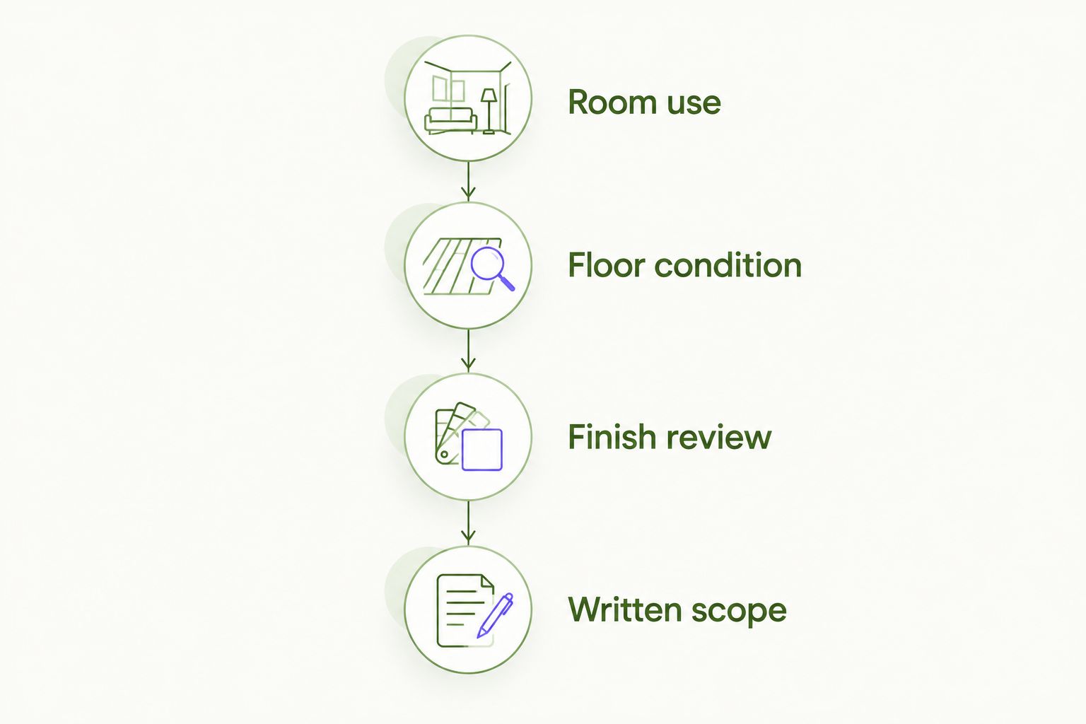 Four planning stages from room use and floor condition to finish review and a written scope