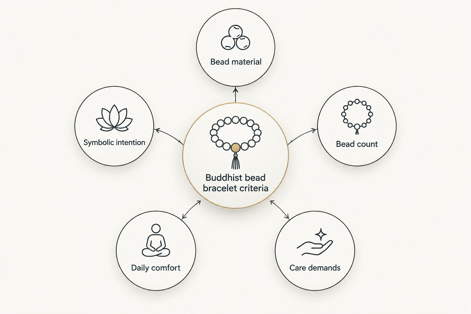 Diagram of five criteria for choosing buddhist bead bracelets