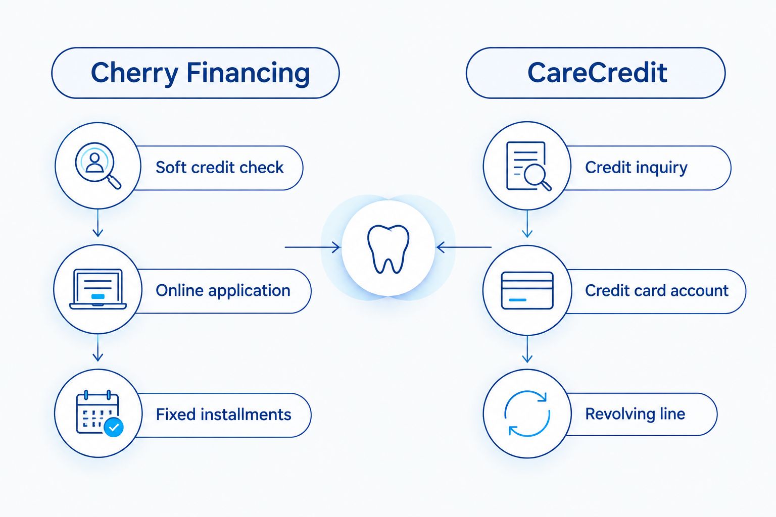 Two-column comparison of Cherry Financing and CareCredit application steps
