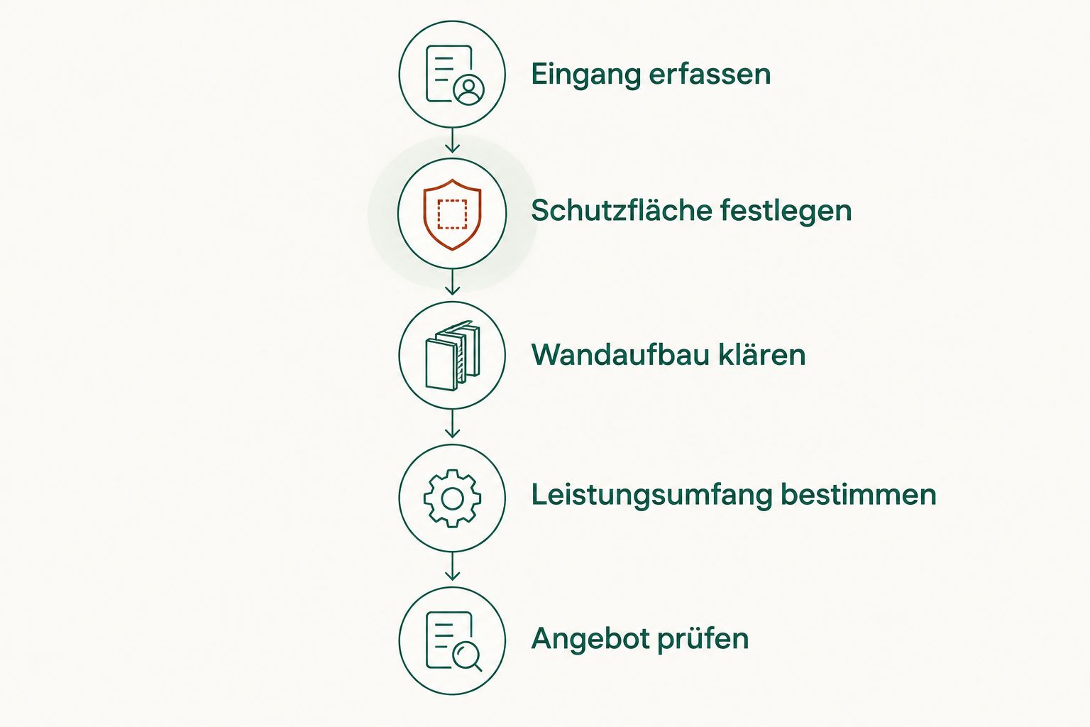 Ablauf von der Erfassung des Hauseingangs bis zur Prüfung eines vollständigen Glasvordach-Angebots