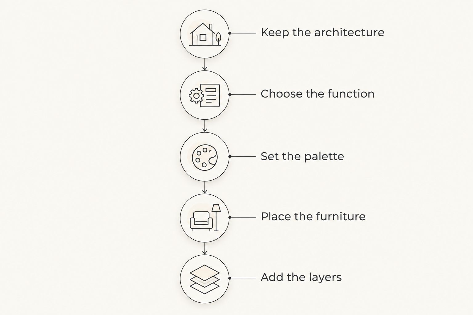 Room-planning sequence from keeping the architecture to adding the final layers