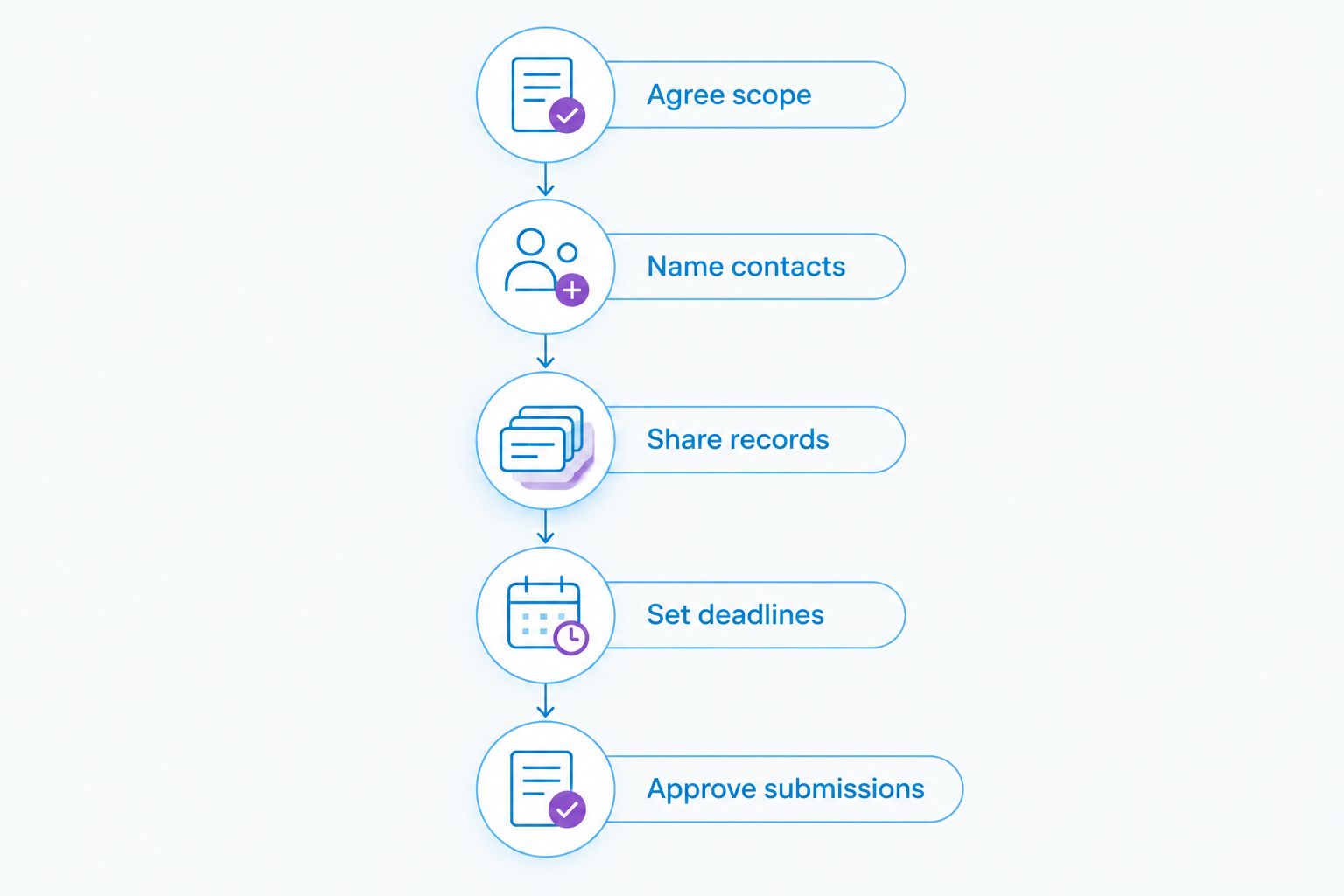Five steps for establishing remote accounting support, from agreeing scope to approving submissions.
