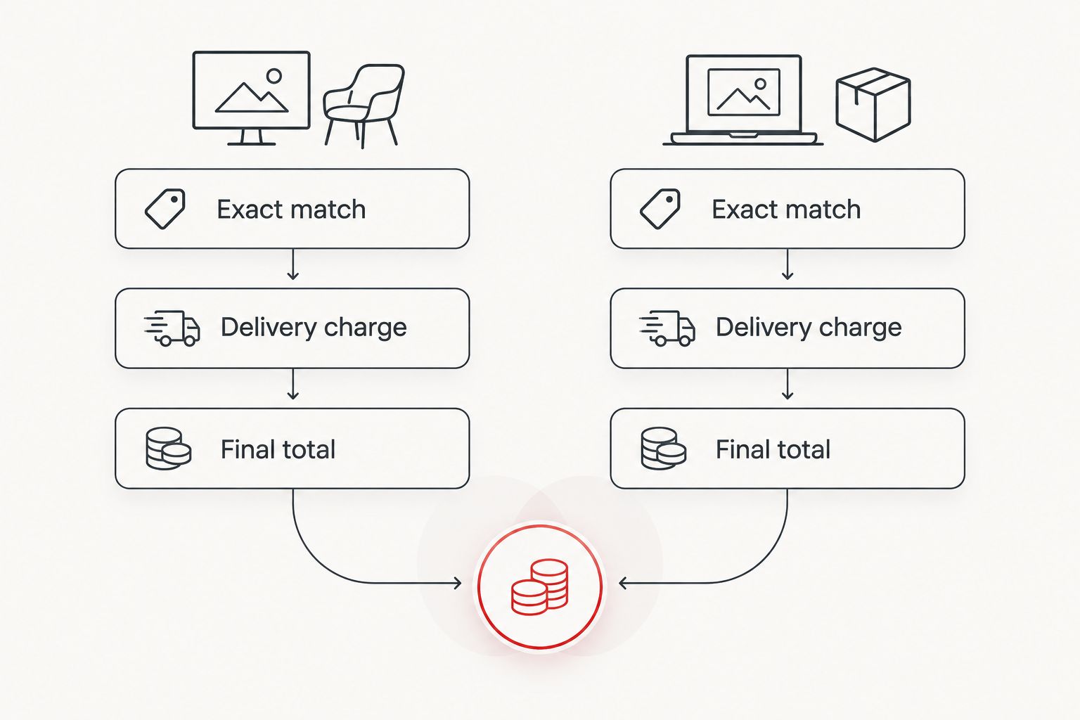 Two buying routes compared by exact product match, delivery charge and final total