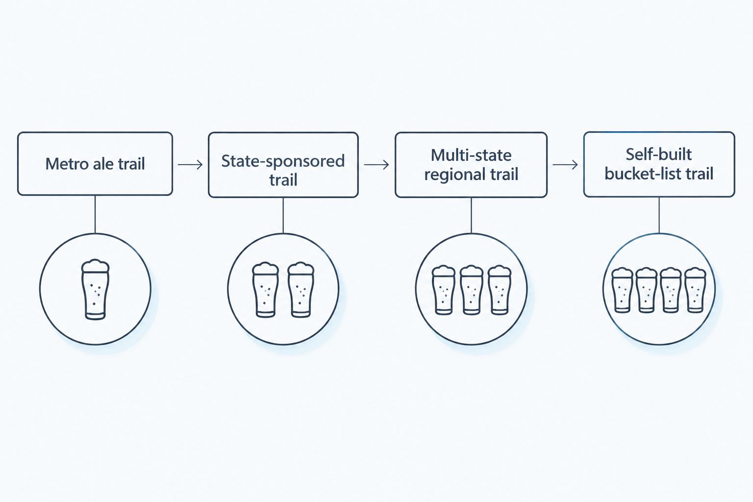 Diagram comparing brewery trail types from metro to multi-state by size