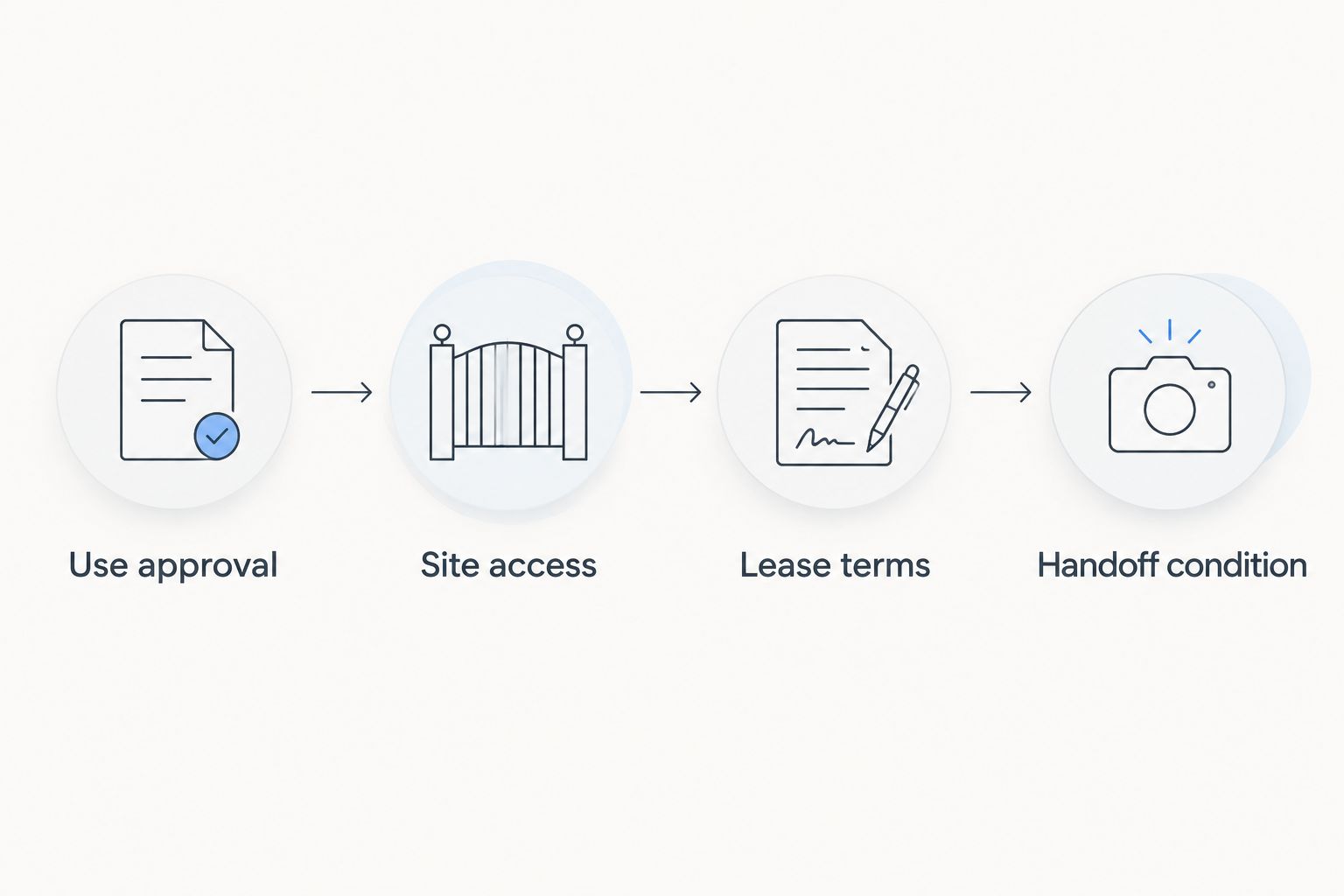 Four checks before a contractor yard lease: use approval, site access, lease terms, and handoff condition.