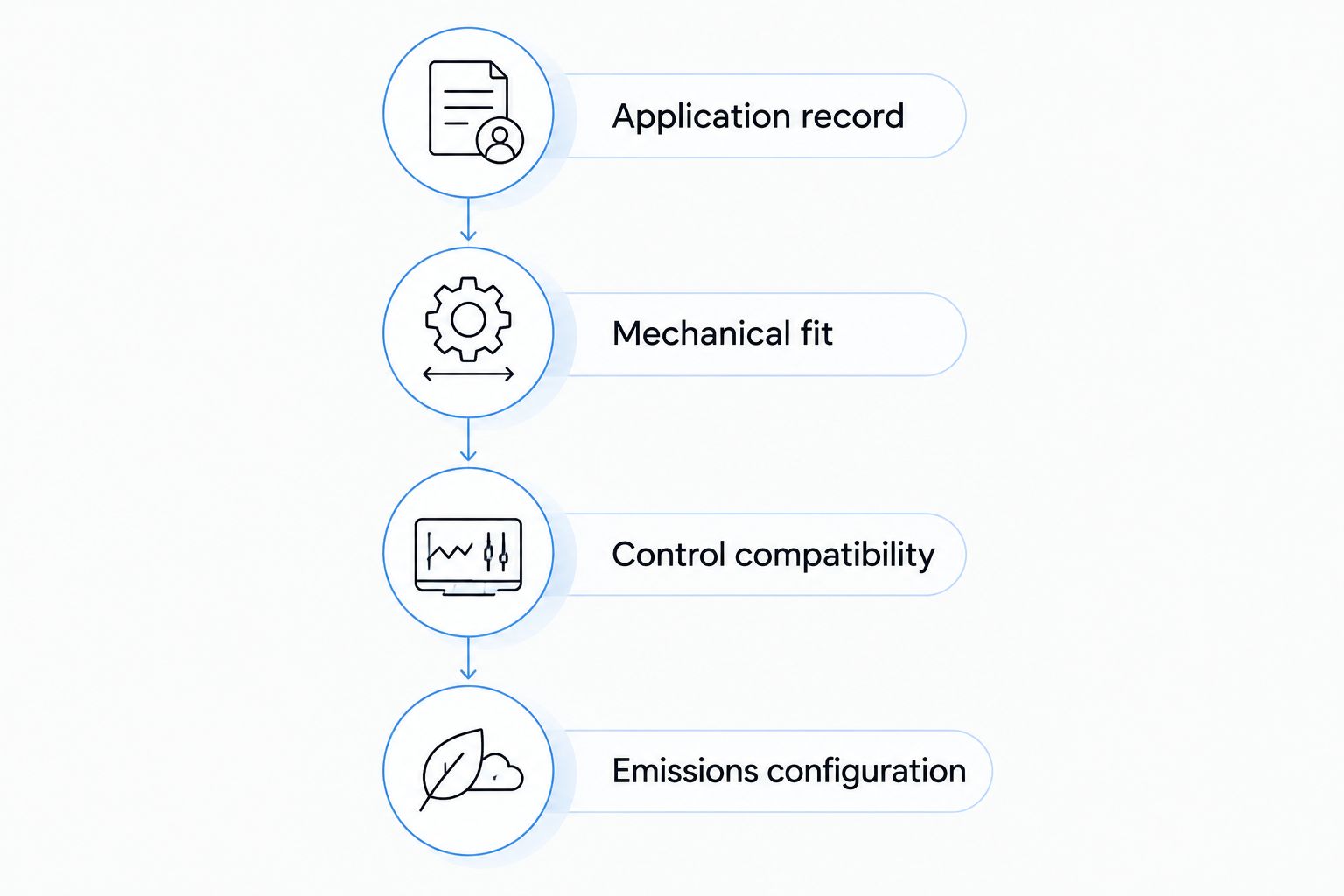 Compatibility checklist covering application, mechanical fit, controls, and emissions