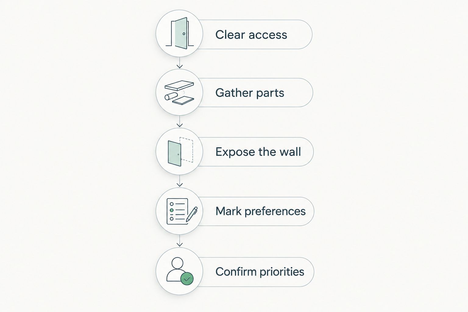 Preparation sequence covering access, parts, wall clearance, layout preferences, and job priorities.