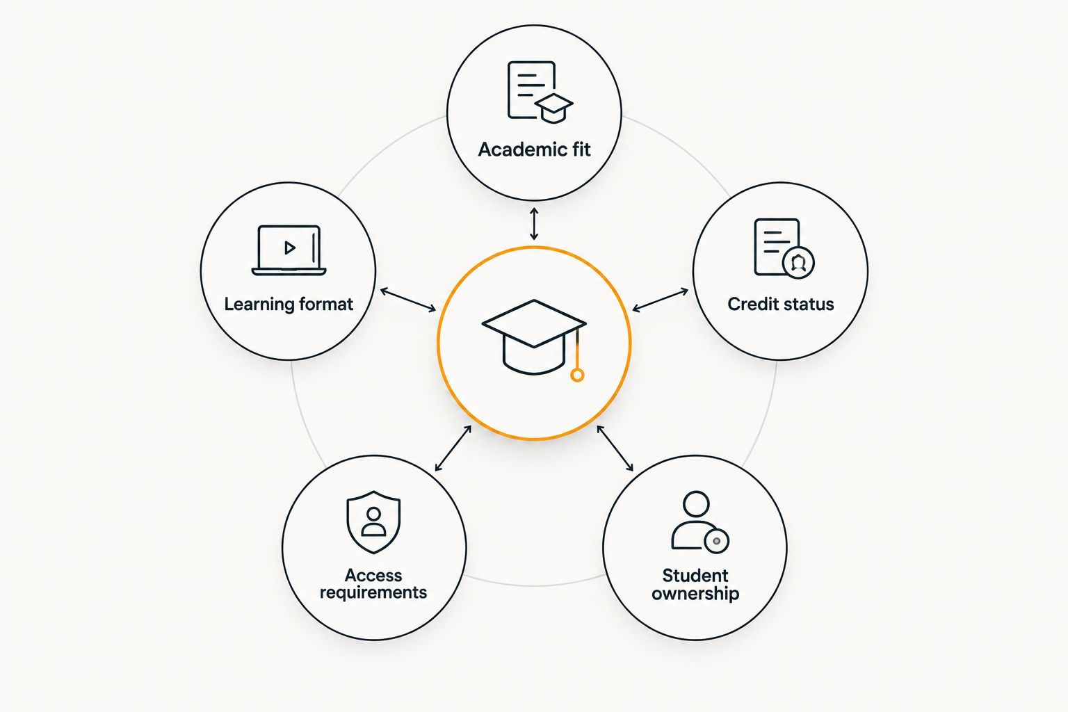 Five criteria for choosing a college summer program around a central decision