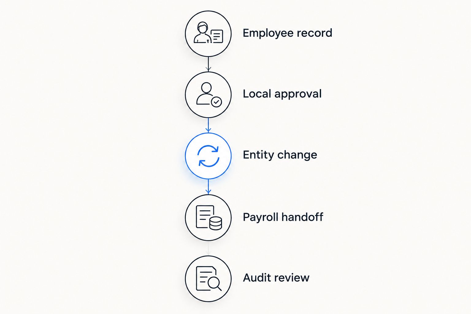 Transfer workflow from employee record through local approval, entity change, payroll handoff, and audit review.