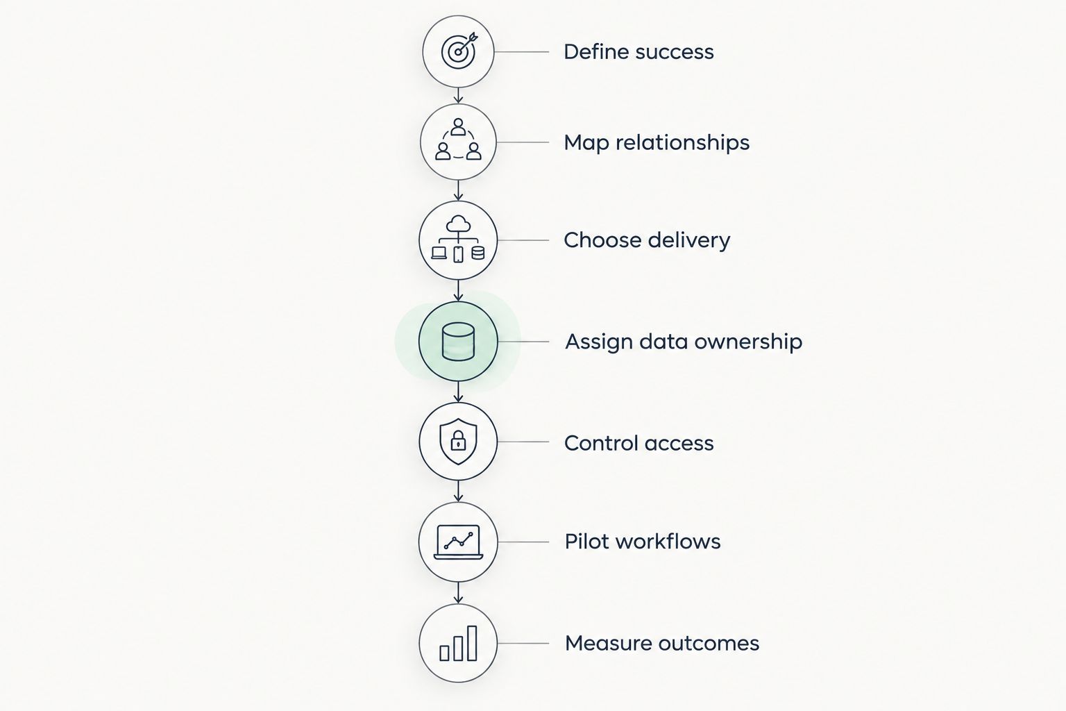 Seven stages of hospitality CRM development, from defining success to measuring outcomes