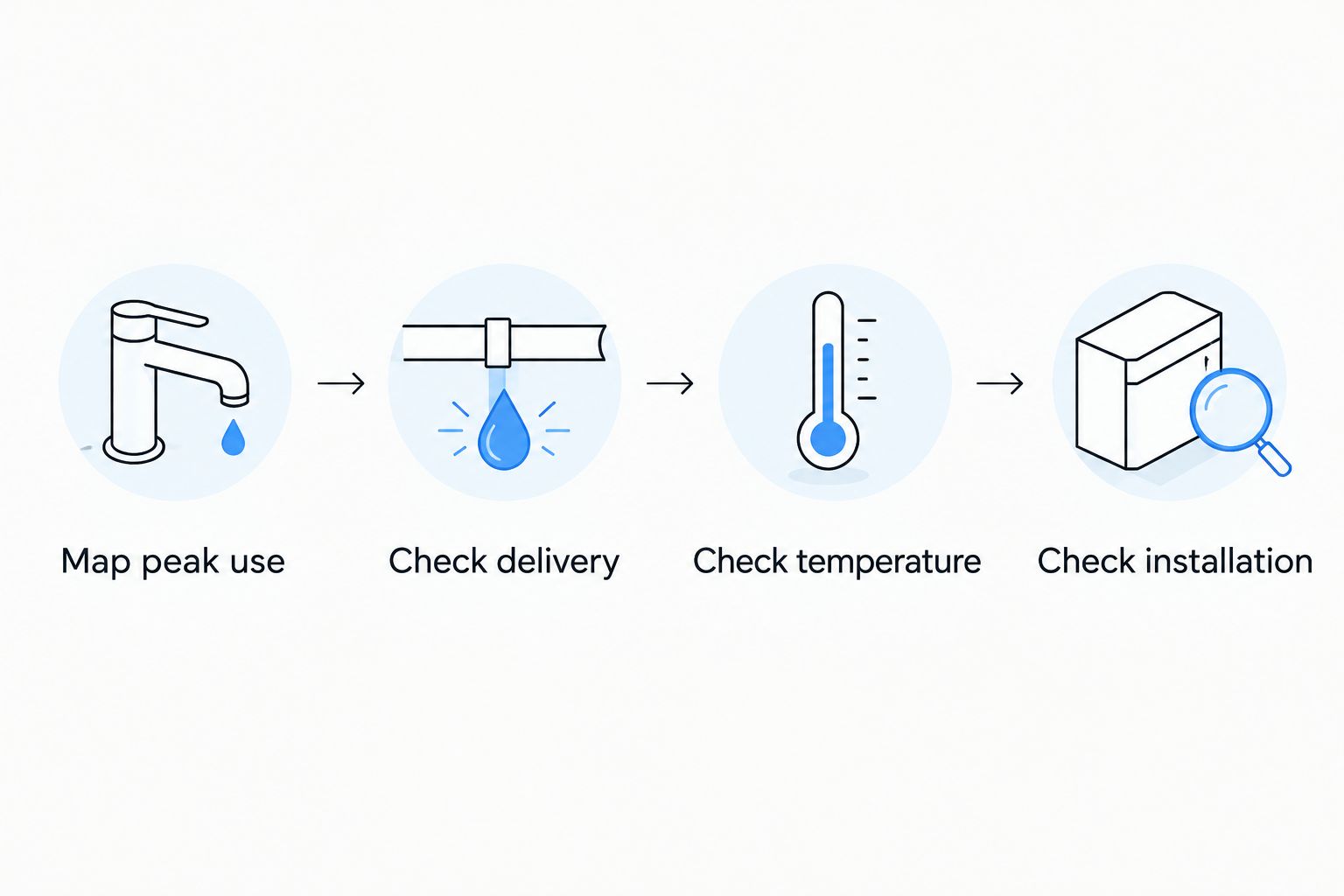 Four sizing steps covering peak use, delivery, temperature, and installation